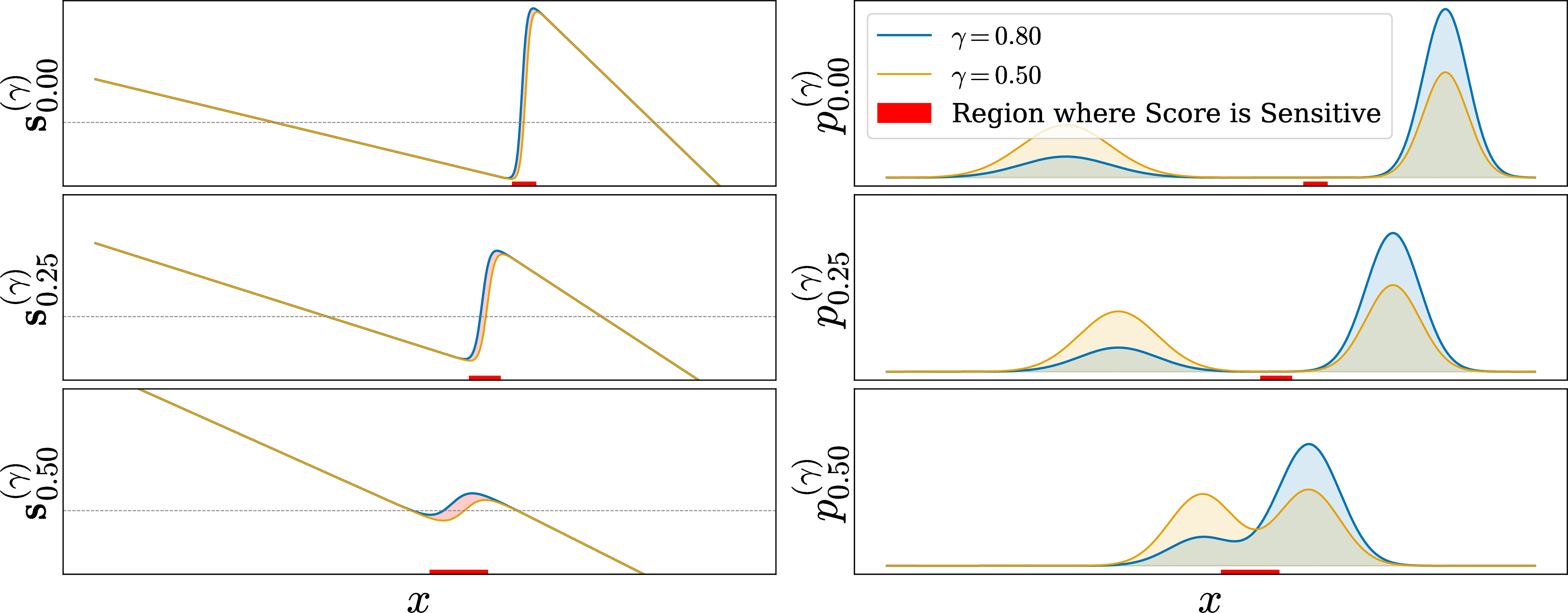 Figure 1: Score sensitivity to mixture weights at different diffusion times. At t=0, the scores for \gamma=0.8 and \gamma=0.5 are nearly identical except on a low-probability region. At t>0, the mixture components overlap more, and the region where the scores differ has a substantially higher probability.