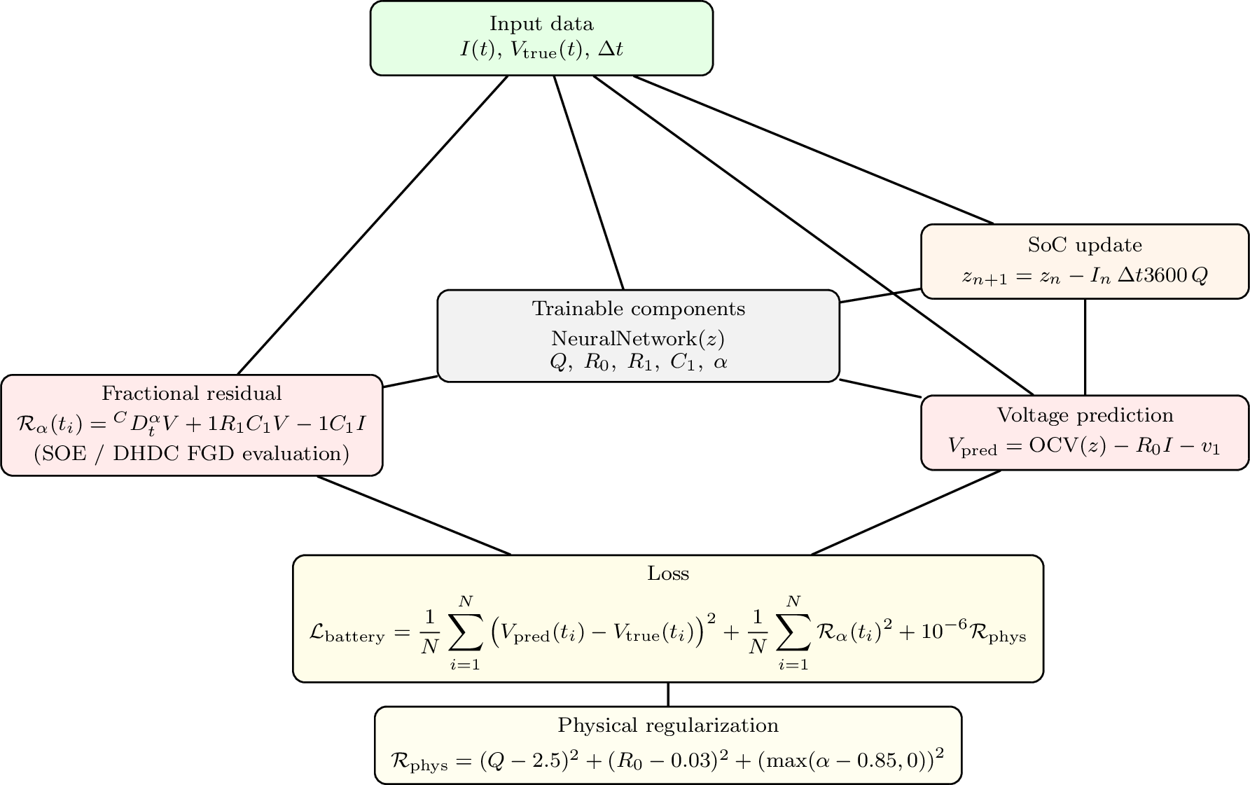 Figure 3: Battery State Estimation Flowchart Combining Neural Network and FO-ECM