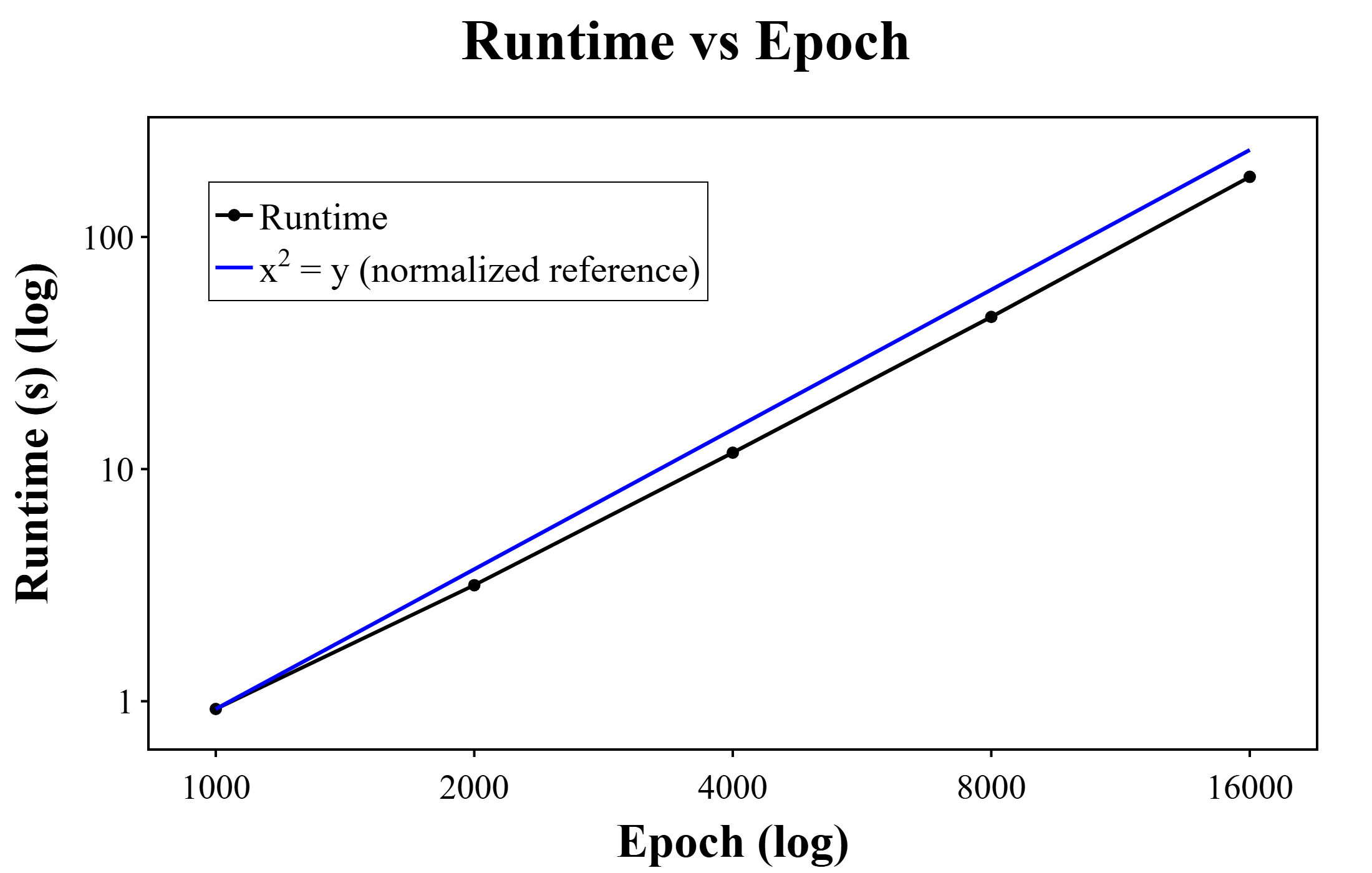 Figure 20: Total elapsed time per epoch for the DC method with log-log plot. The blue curve represents the trajectory that would result if the method followed the indicated complexity.