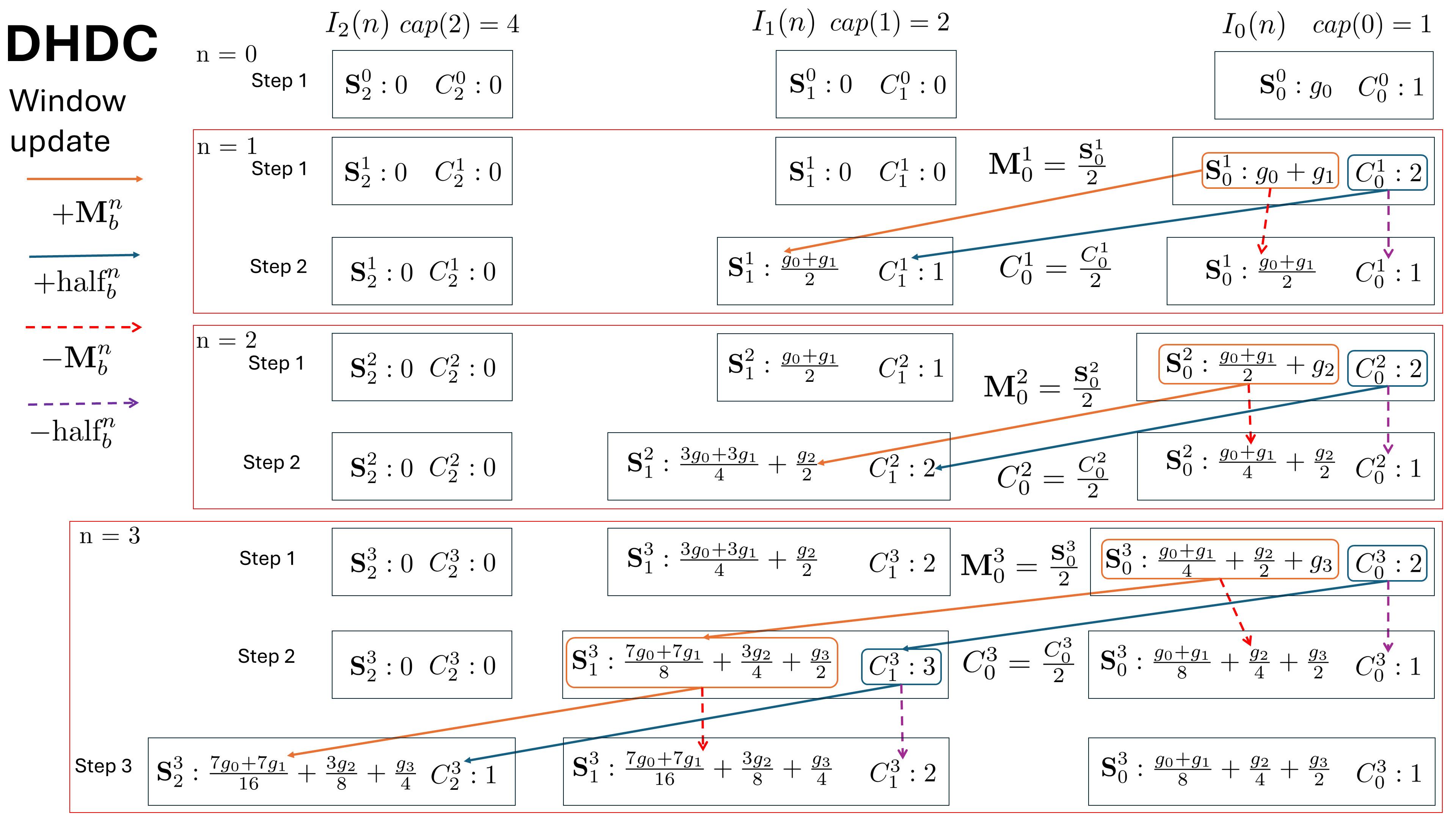 Figure 2: A schematic diagram of the DHDC window update process. The carry operation transfers a fraction of the accumulated gradient mass and count from a finer bin to a coarser bin, yielding a dyadic compressed representation of the gradient history.