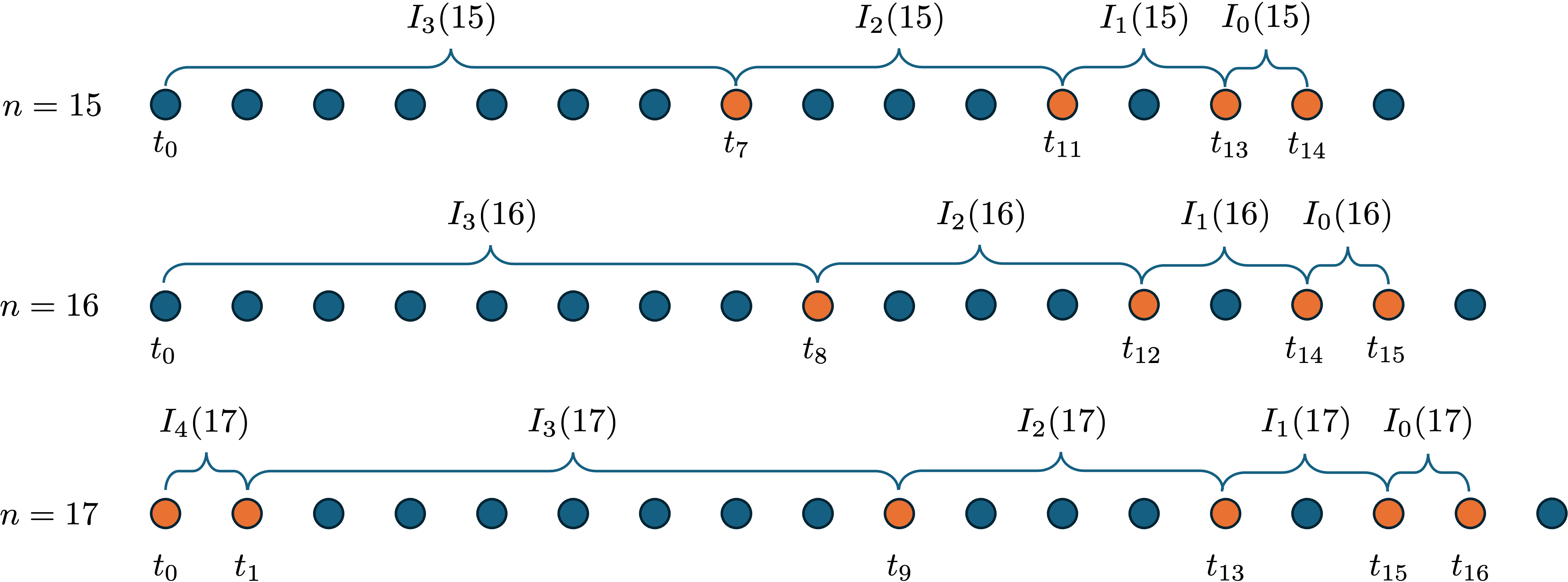 Figure 1: Dyadic look-back window boundaries I_b(n) for n =15,16, and 17 with B=5.