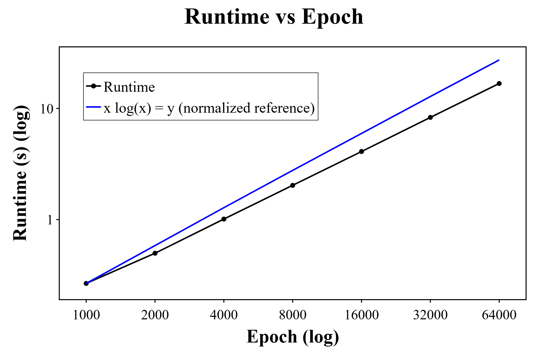Figure 23: Total elapsed time per epoch for the DHDC method with log-log plot. The blue curve represents the trajectory that would result if the method followed the indicated complexity.