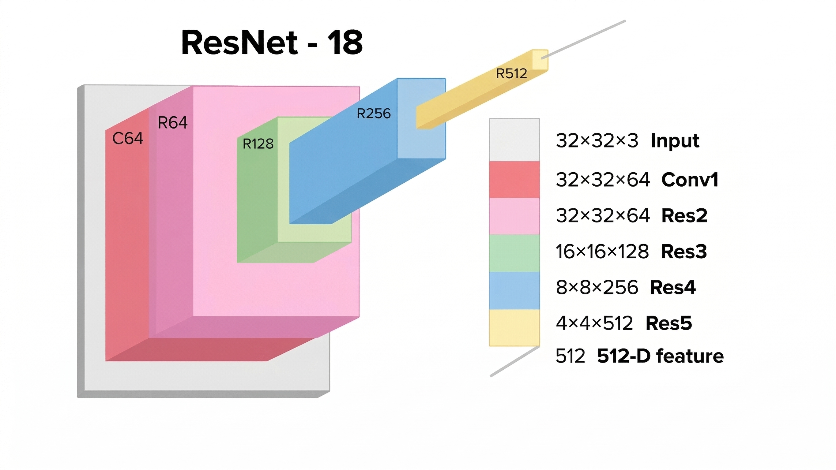 Figure 5: Schematic diagram of ResNet-18