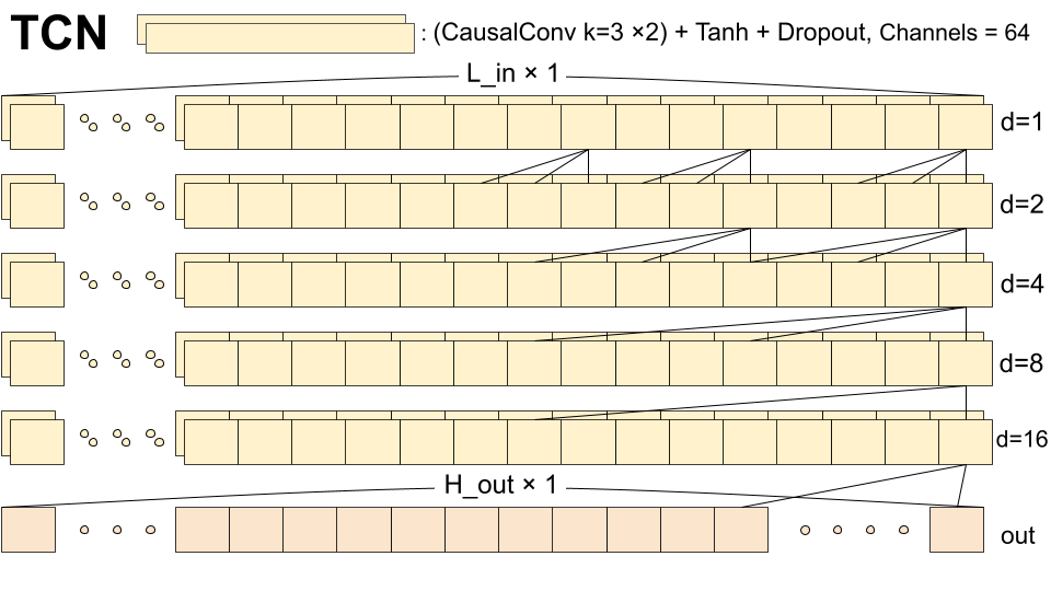 Figure 4: Schematic diagram of TCN
