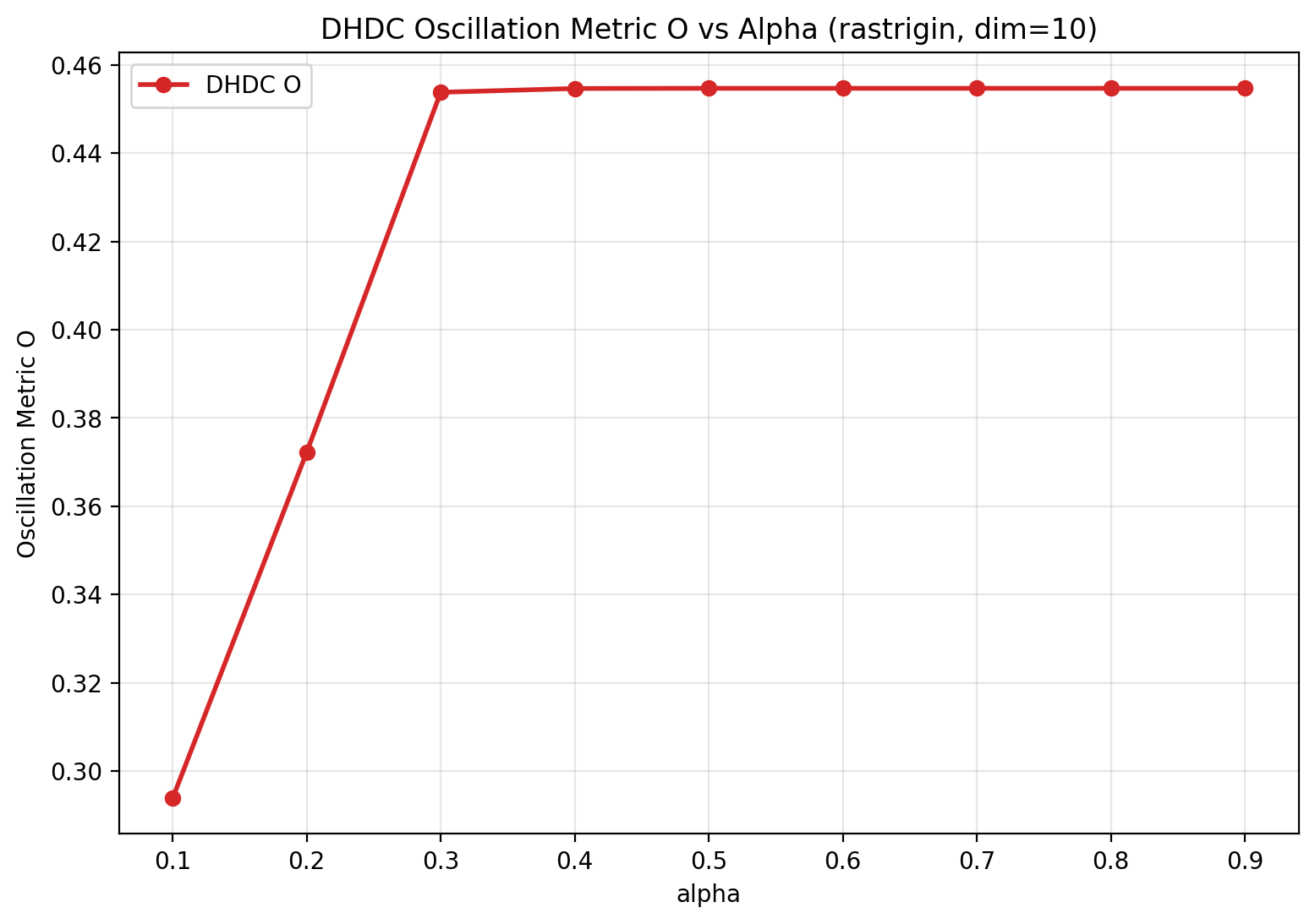 Figure 9: Values of \mathcal{O} as a function of the fractional order. As \alpha varies, \mathcal{O} does not diverge, and it exhibits the convergence trend as \alpha increases.