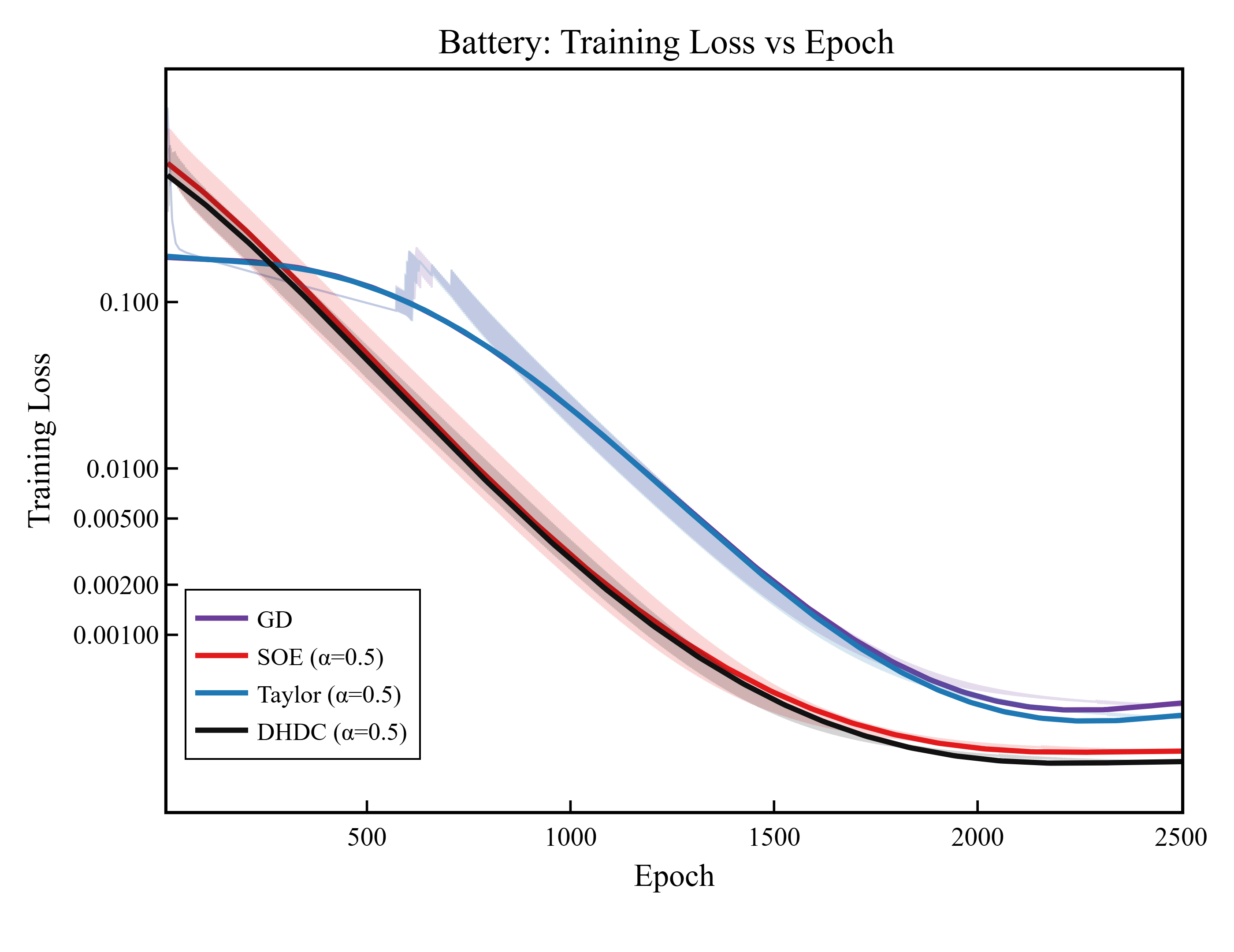 Figure 10: Training loss curves over the full training horizon (epochs 10–2500).