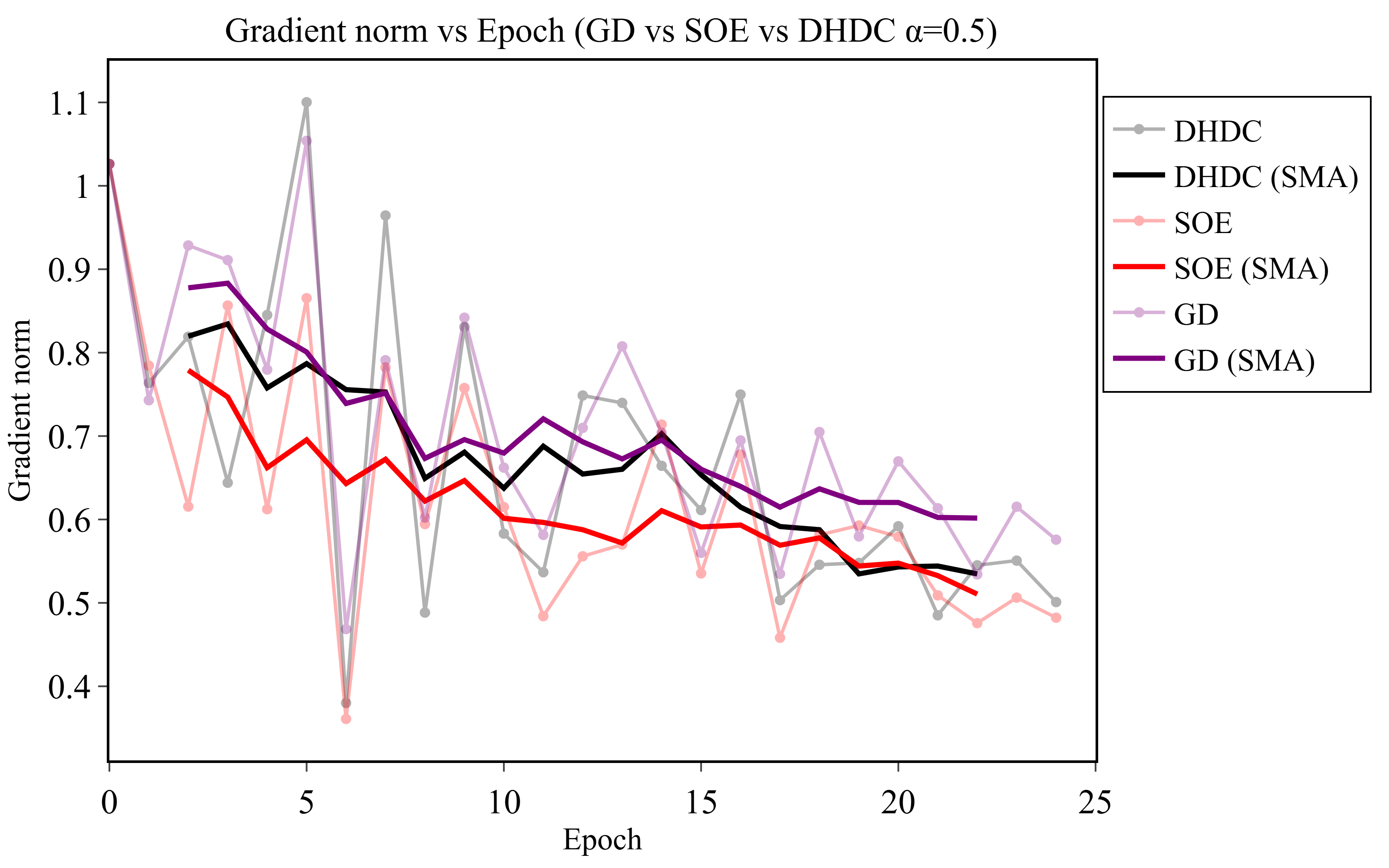 Figure 14: Comparison of gradient norms per epoch for GD, DHDC (\alpha=0.5), and SOE. To mitigate the visual impact of training oscillations (faded lines), a 4-epoch moving average (bold lines) is applied. The smoothed trajectories show demonstrate that both proposed fractional-order methods (DHDC and SOE) achieve a faster and more stable reduction in gradient magnitude compared to the standard GD baseline.