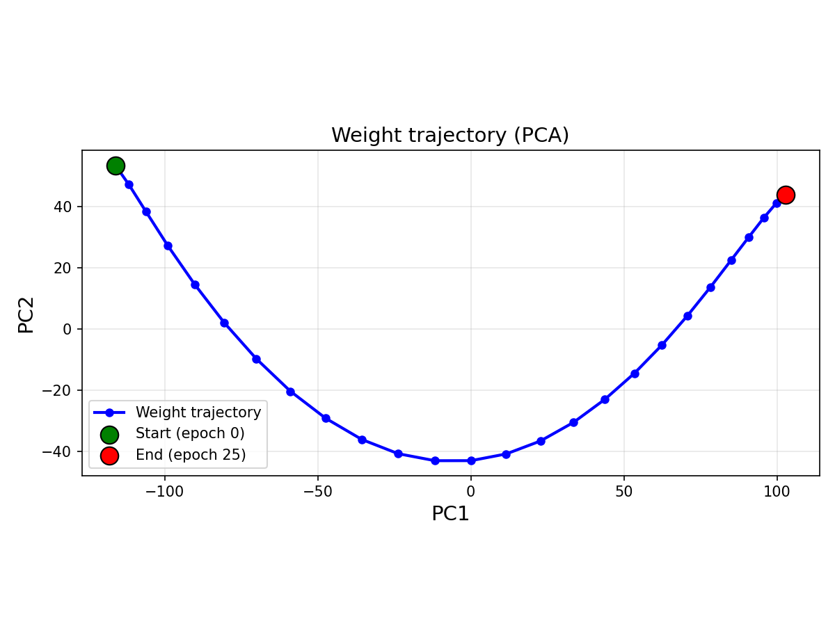 Figure 13: This is a graph plotting the position on a 2-dimensional plane per epoch, where the two dimensions with the maximum variance were selected from the weights of a single image task result.