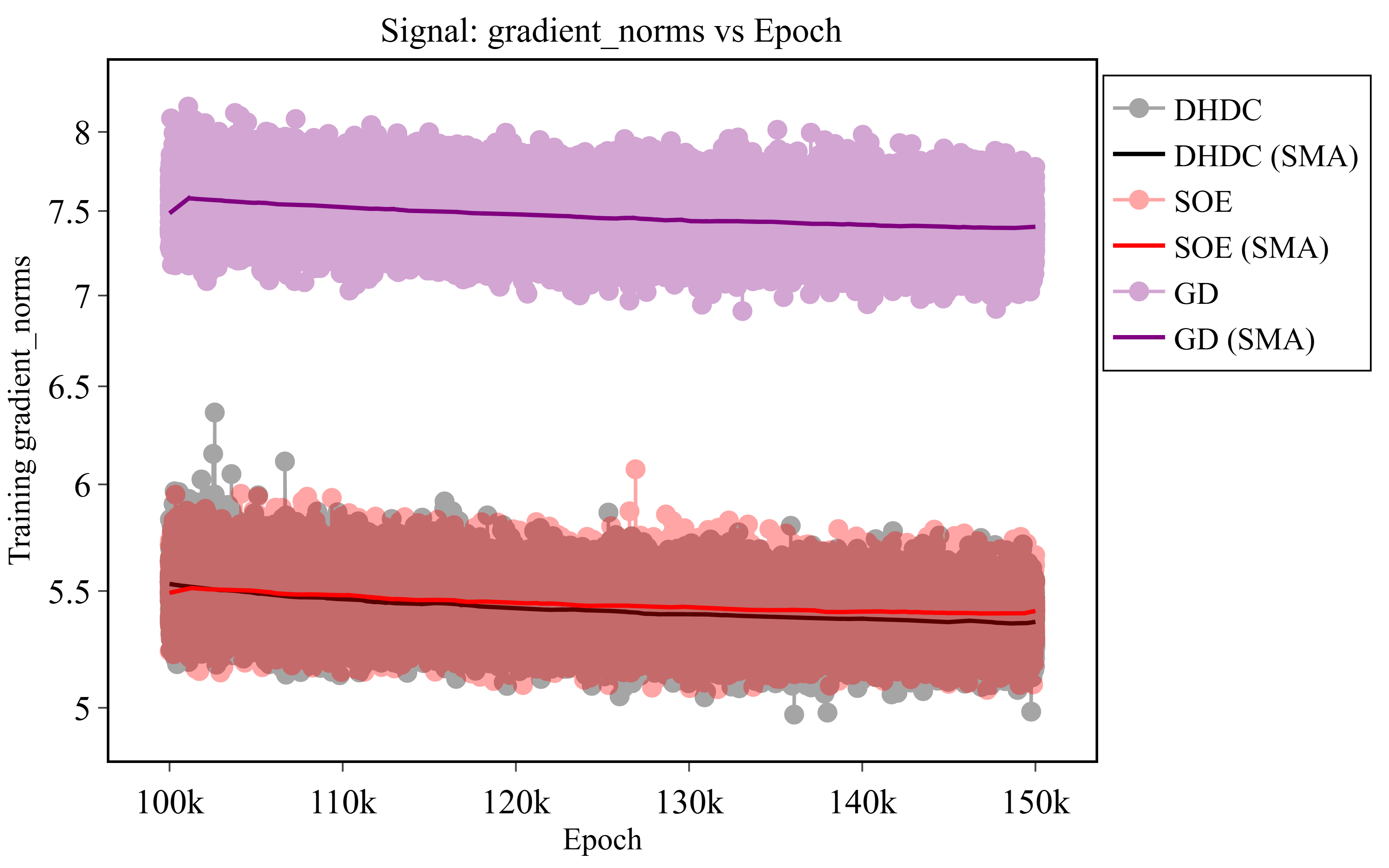 Figure 12: Evolution of training gradient norms during the late optimization phase (100,000–150,000 epochs).