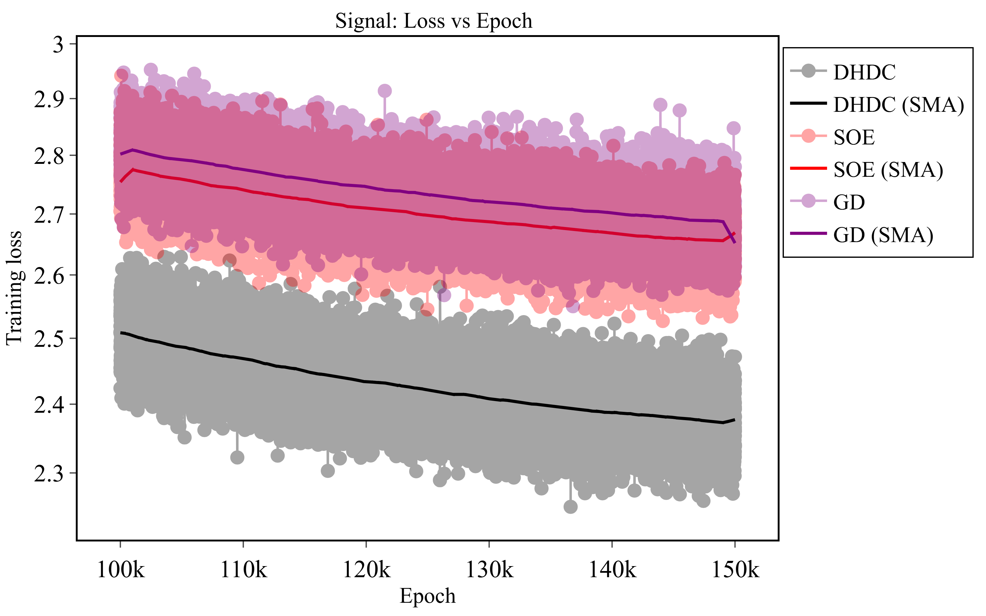 Figure 11: Evolution of training loss during the late optimization phase (100,000–150,000 epochs).