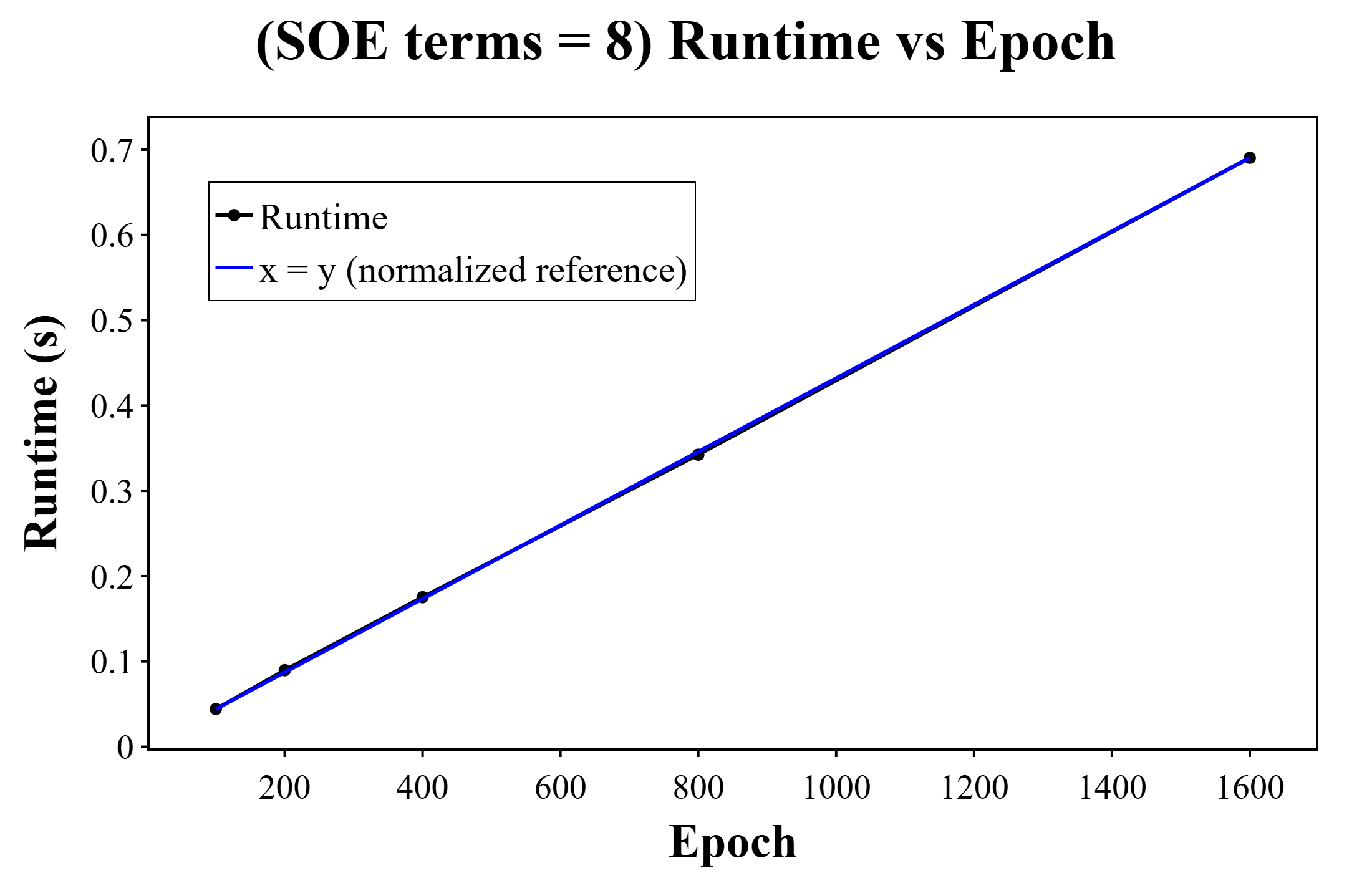 Figure 21: Total elapsed time per epoch for the SOE versus . The blue curve represents the trajectory that would result if the method followed the indicated complexity.