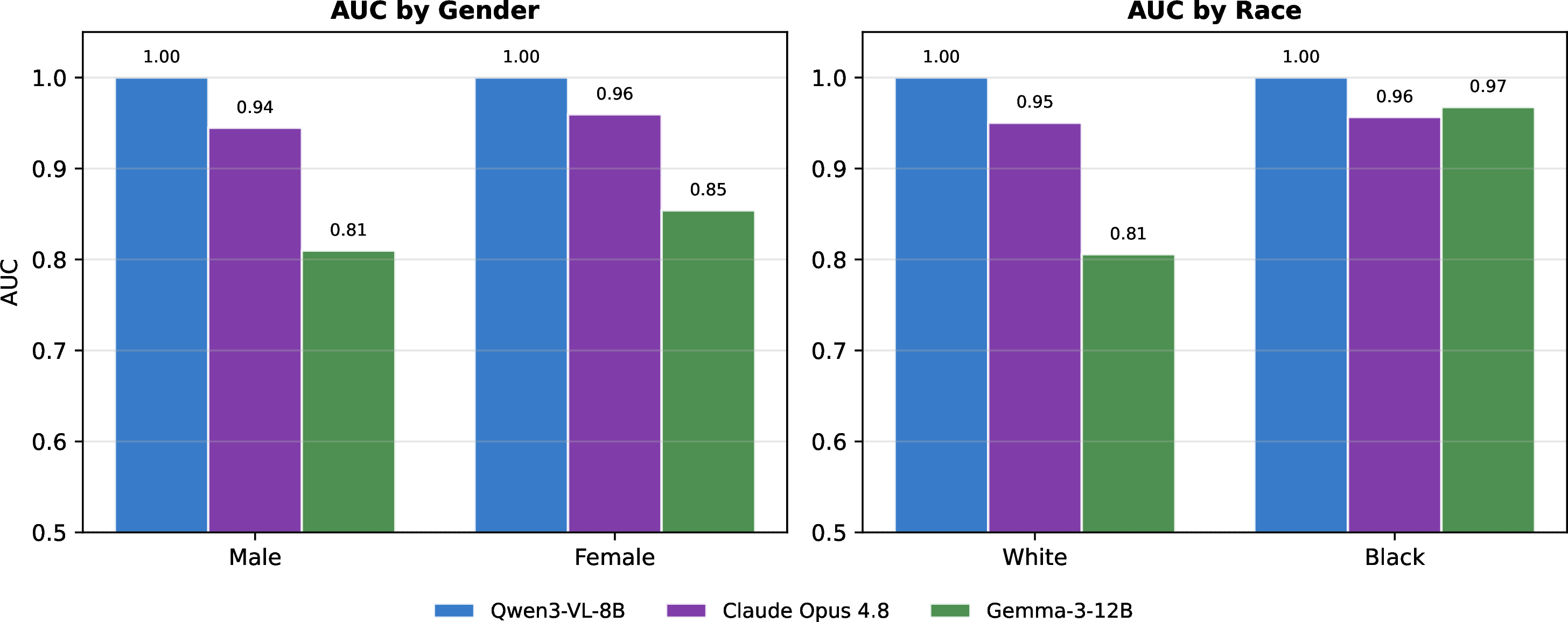 Figure 3: Per-subgroup AUC by gender and race for the three discriminating models (age bands and exact values in Table 2). Qwen3-VL-8B is uniformly perfect; Claude Opus 4.8 varies by \leq​1.5 AUC points across gender; Gemma-3-12B shows the largest disparities. The Black group is small (n_i = 272), so Gemma’s high value there should be read with caution.
