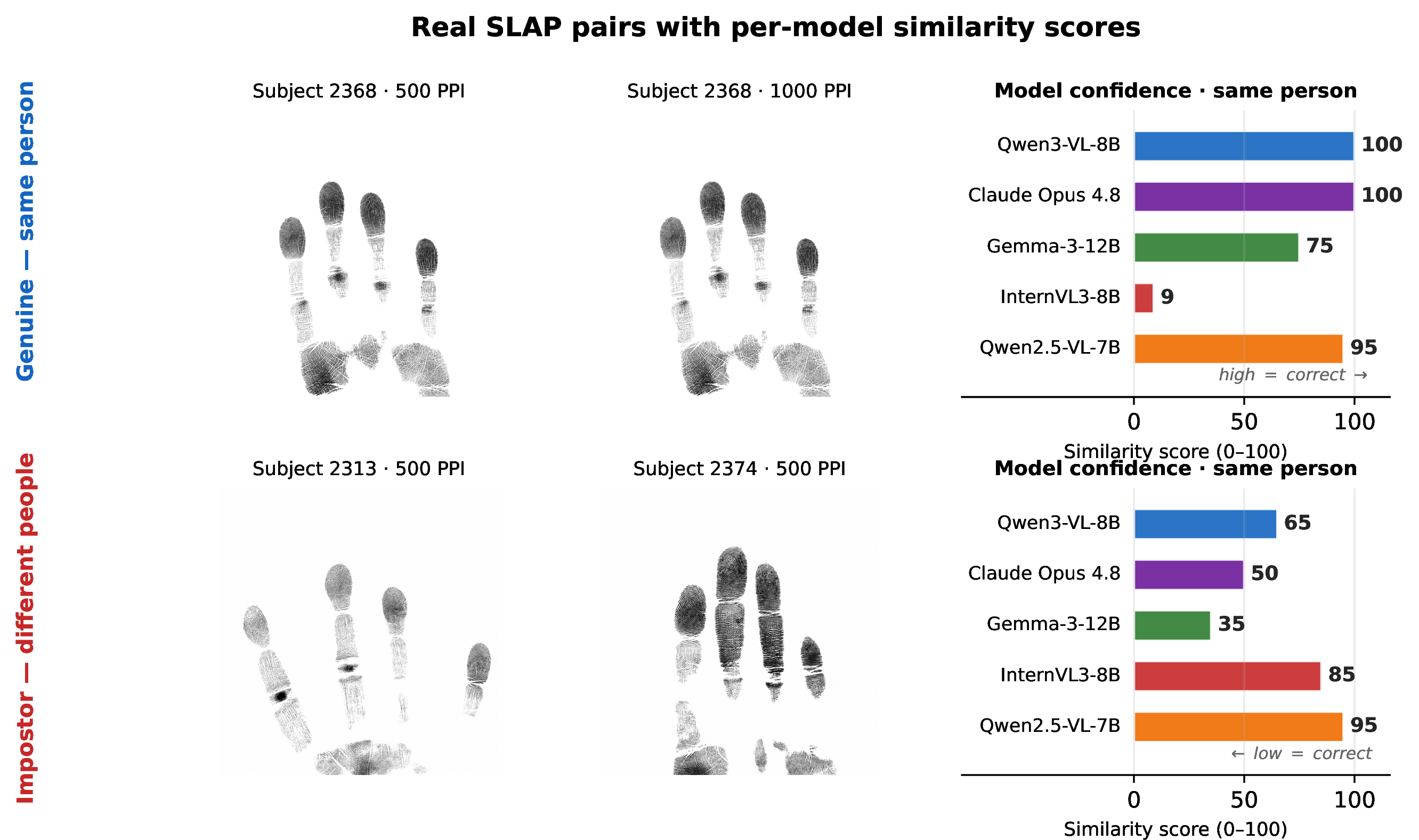 Figure 5: Real SLAP pairs with each model’s similarity score (0–100), referenced in Section 5.2. Top: a mated pair (subject 2368, 500 vs. PPI); every model but InternVL3-8B reports high confidence, while InternVL3 inverts and returns 9. Bottom: a non-mated pair (subjects 2313 and 2374); Qwen3-VL-8B, Claude, and Gemma assign lower confidence, whereas InternVL3-8B (85, inverted) and Qwen2.5-VL-7B (95, saturated) falsely accept it. The italic cue marks which direction is correct for each pair.