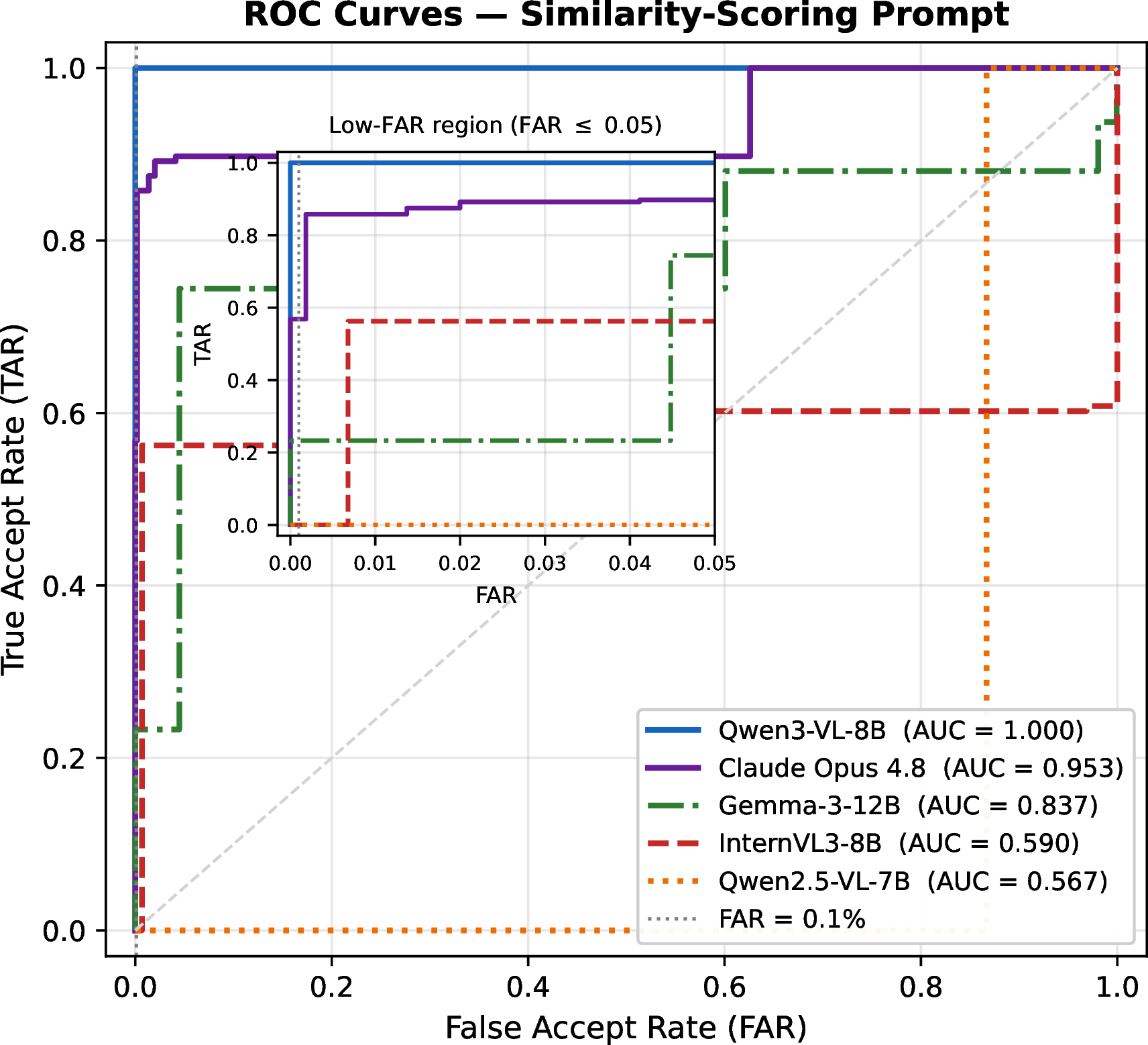 Figure 2: ROC curves under the similarity-scoring prompt (7,832 pairs) for the four open-source models and the proprietary Claude Opus 4.8. The inset magnifies the low-FAR region (FAR \leq 0.05). The dotted vertical line marks FAR = 0.1\%. Qwen3-VL-8B (AUC = 1.000) achieves perfect discrimination, Claude Opus 4.8 (AUC = 0.953) and Gemma-3-12B (AUC = 0.837) are clearly functional, while InternVL3-8B and Qwen2.5-VL-7B perform near random (AUC = 0.590 and 0.567).