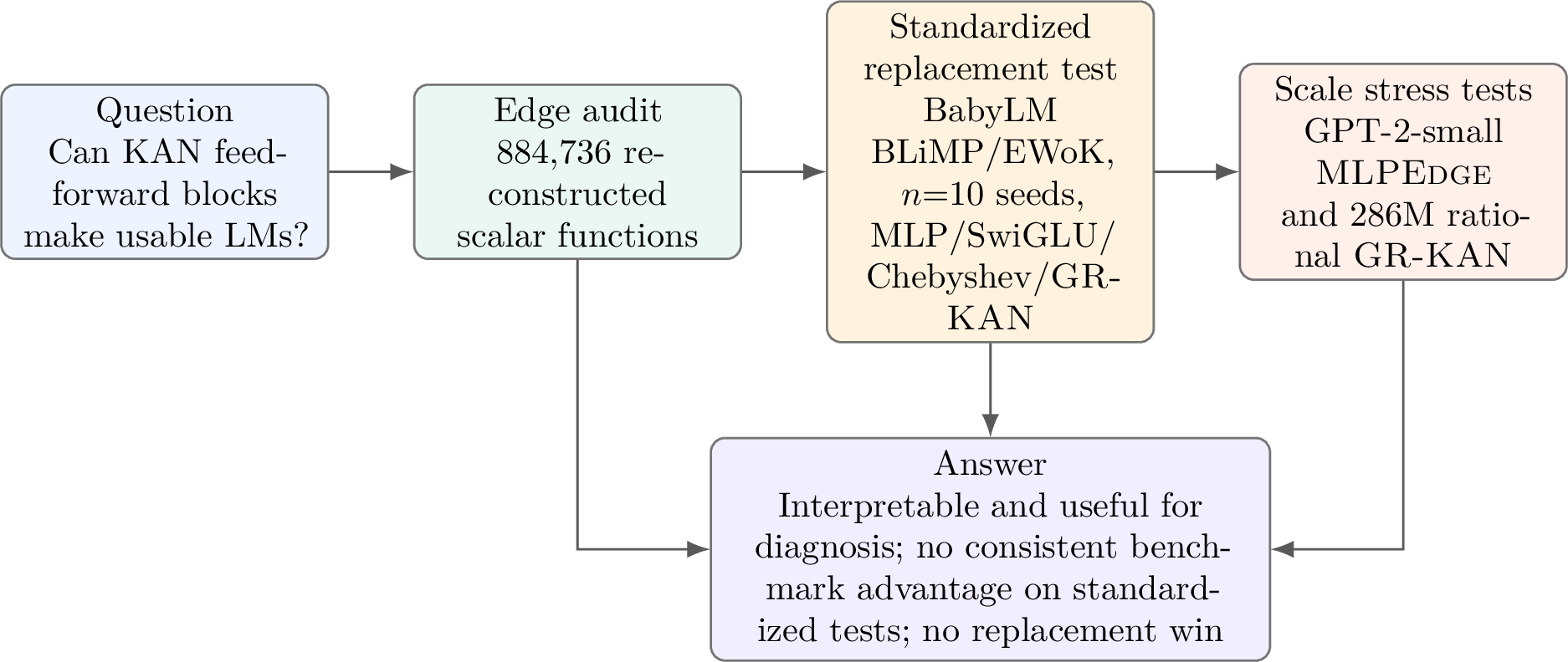 Figure 1: Graphical abstract. The study separates the interpretability claim from the replacement claim. KAN edge functions can be reconstructed and summarized exhaustively in a small language model. On a standardized BabyLM testbed with ten seeds and the public evaluation pipeline, the tested KAN-family feed-forward networks show no consistent benchmark advantage over strong MLP baselines on BLiMP and EWoK, and larger stress tests remain cautionary.