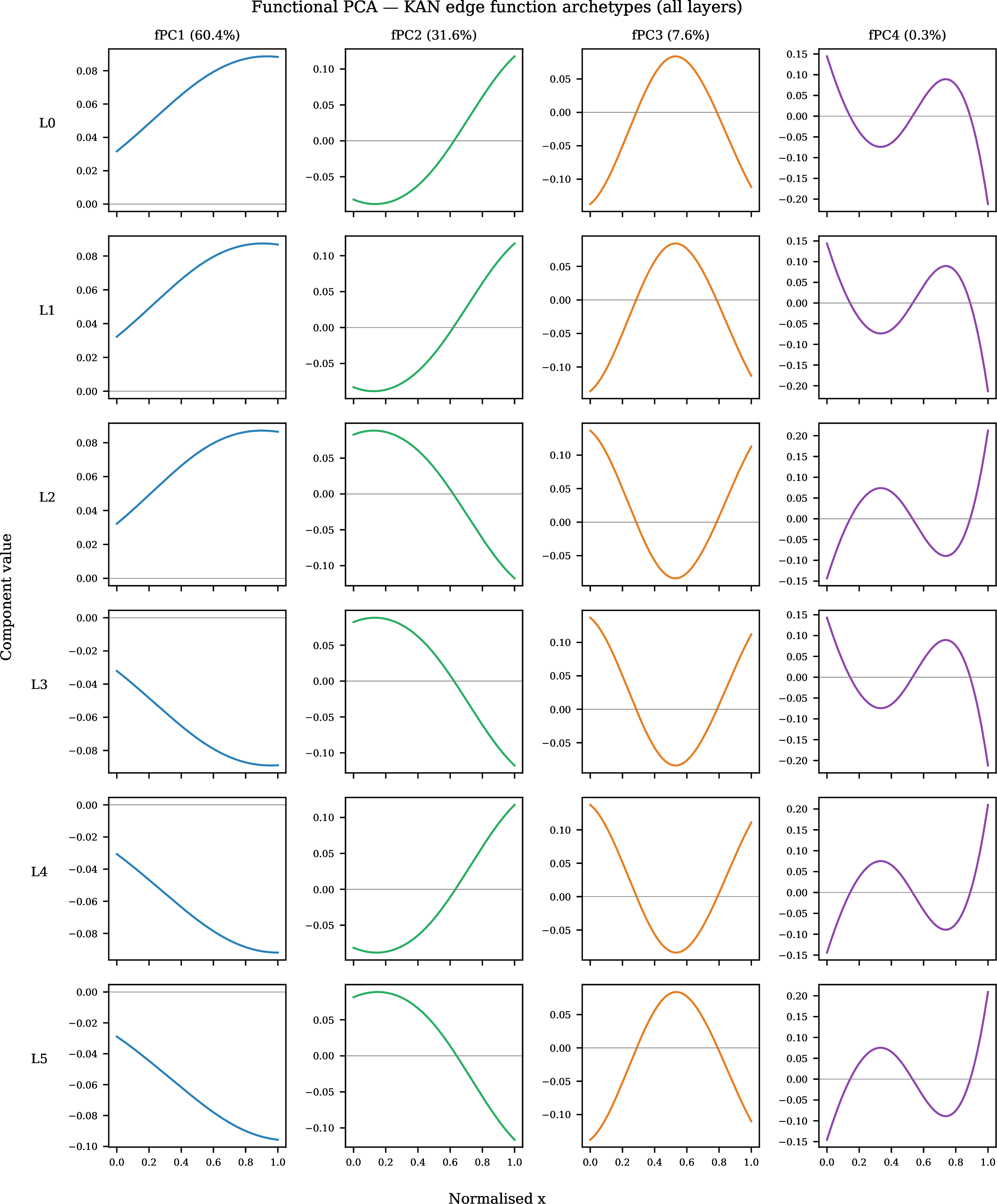 Figure 8: Top four functional principal components across all six B-spline KAN FFN layers. Components explain 99.9% of curve variance per layer in the original 200-point audit.