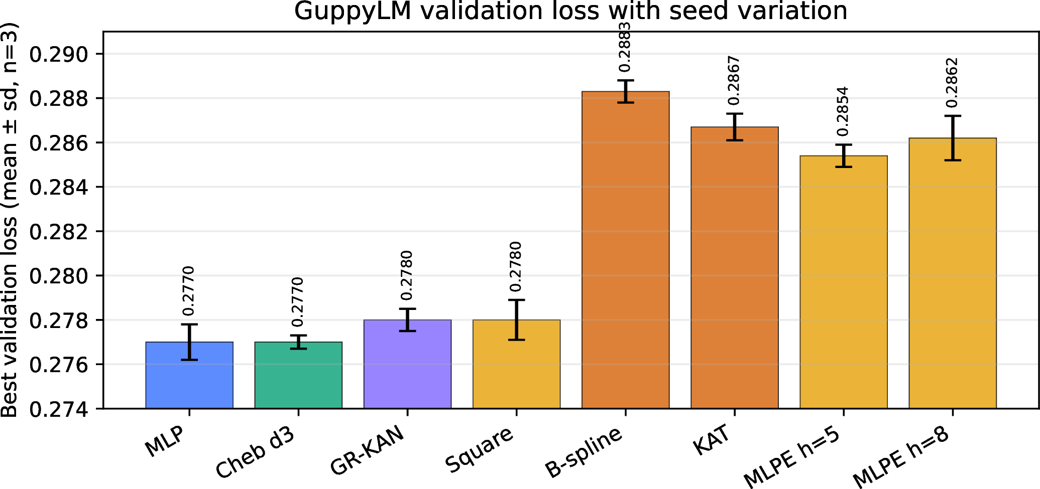 Figure 5: Small-scale validation loss with seed variation. Error bars show sample standard deviation over three seeds. A grouped Chebyshev basis matches the MLP mean in this setting, rational GR-KAN rows are close, and B-spline/MLPEdge rows trail the MLP. Lower values are better.