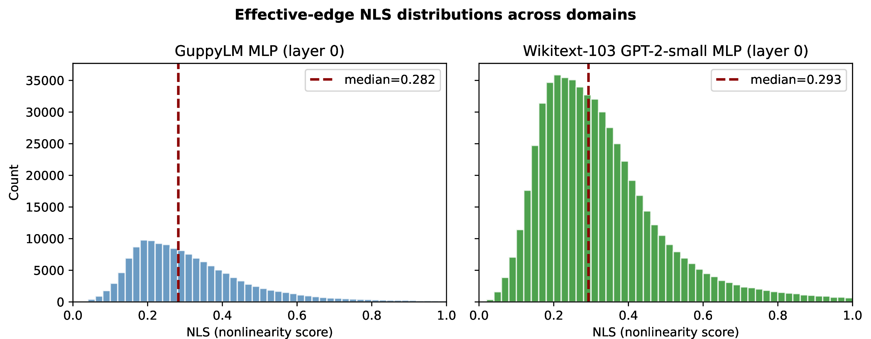 Figure 6: Post-hoc MLP effective-edge NLS distributions for the first FFN layer of the GuppyLM MLP (left, 384\times​768 probes) and the Wikitext-103 GPT-2-small MLP (right, 768\times​3072 probes). Dashed vertical lines show medians (0.282 and 0.293 respectively). The similarity indicates that these univariate MLP probes are predominantly nonlinear across corpora; it does not establish that MLPs contain architectural scalar edge functions comparable to KAN edges.