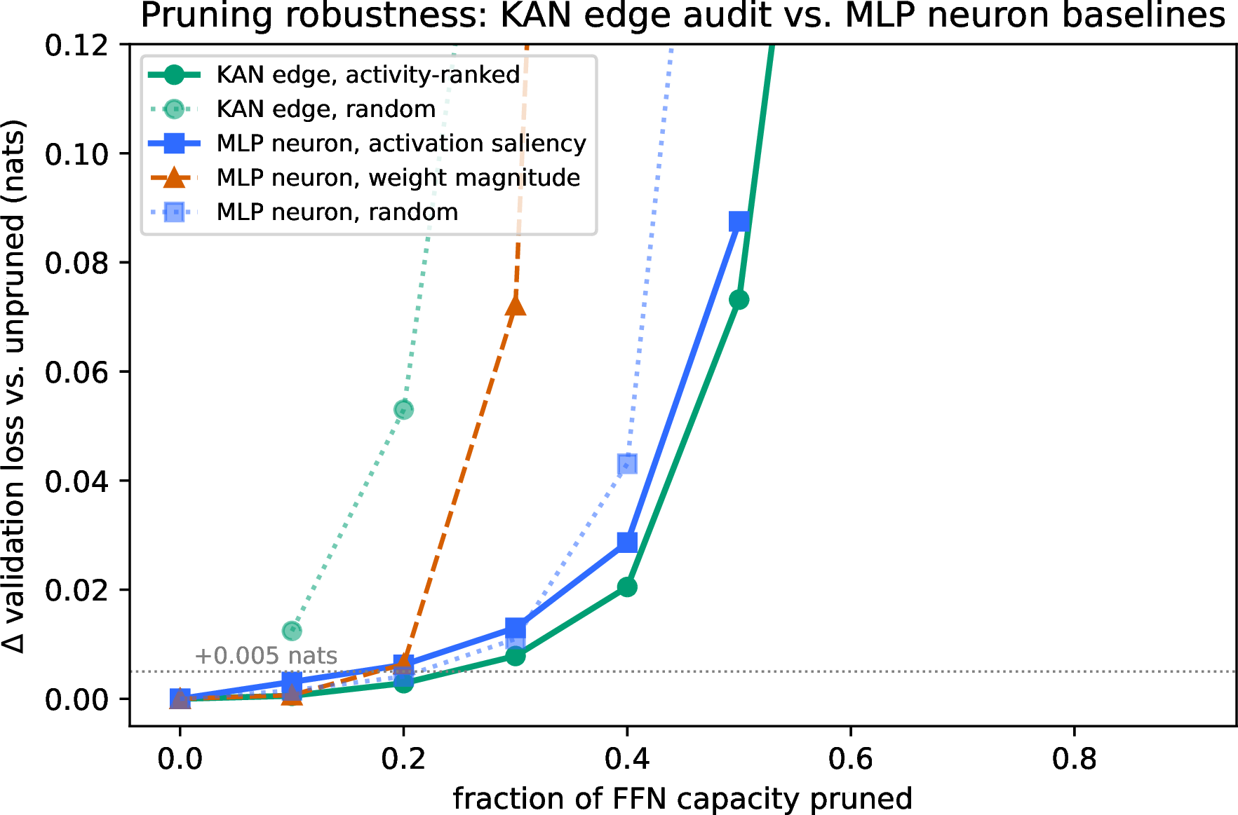 Figure 3: Pruning robustness as a function of FFN-capacity sparsity, plotted as the increase in validation loss over the unpruned model so the KAN (grid-2 edges) and MLP (hidden neurons) curves are comparable despite different unpruned baselines. KAN activity-ranked pruning is the most graceful; a data-driven MLP activation-saliency baseline is comparable; MLP weight-magnitude pruning collapses past 20%; random controls (dotted) are worst for both. Graceful pruning is therefore not unique to KANs, but the KAN activity metric—computed from reconstructed curves with no data—matches or beats the best MLP saliency at matched sparsity.