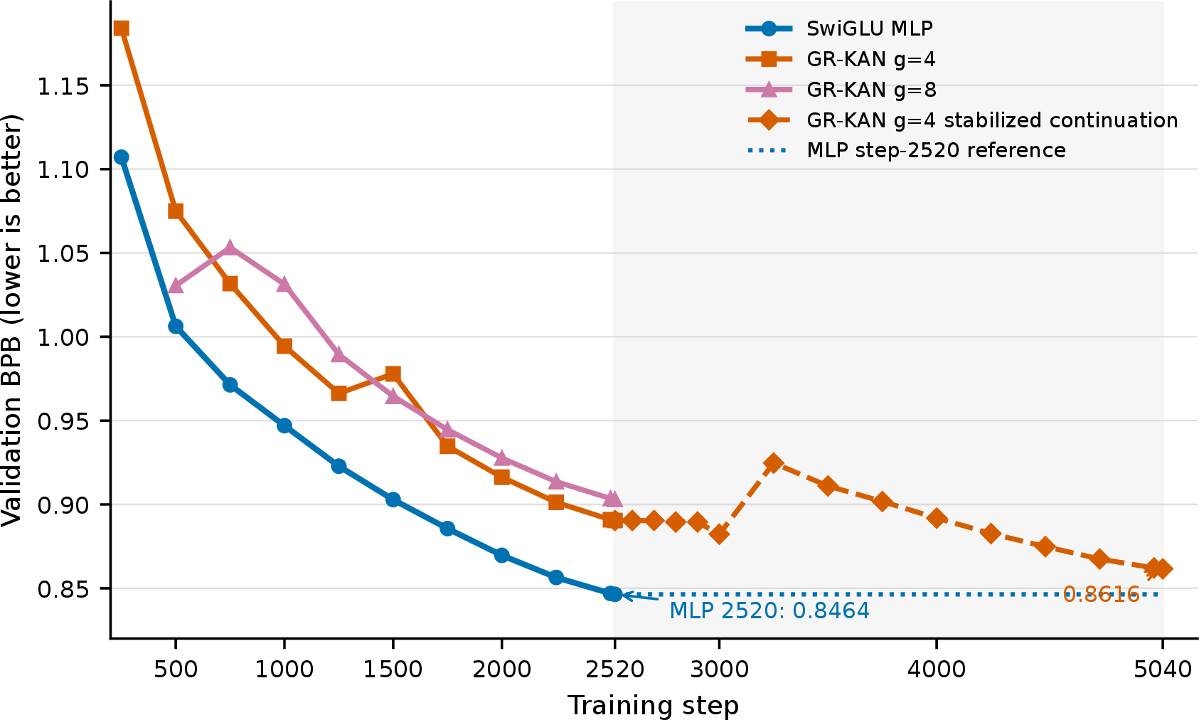 Figure 7: Checkpoint-level validation BPB trajectories for the ClimbMix d12 stress test. The matched comparison runs through step 2,520, where both corrected GR-KAN group counts remain above the MLP trajectory. The shaded region shows the deliberately stabilized g=4 continuation to step 5,040; the dotted line carries the MLP’s 2,520-step endpoint forward only as a reference because no matched 5,040-step MLP continuation was run.
