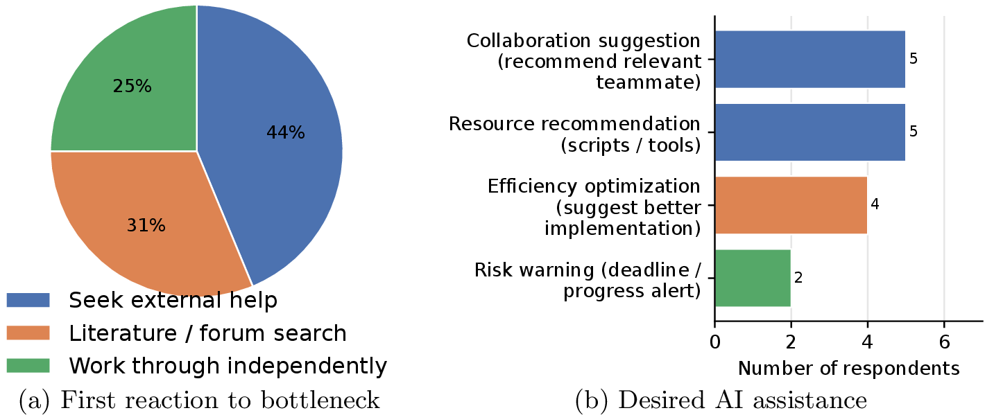 Figure 9: Bottleneck responses and desired AI assistance. (a) Seven of 16 respondents report seeking external help from a mentor or expert as their first reaction to a bottleneck. (b) Collaboration suggestions and resource recommendations are the two most frequent desired forms of proactive AI assistance.