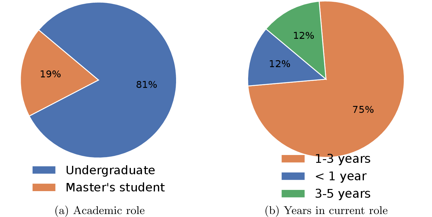 Figure 7: Survey respondent profile. (a) Academic role and (b) years in current role. The sample is dominated by early-career researchers: 13 of 16 respondents are undergraduates, and 12 of 16 report 1–3 years in their current role.