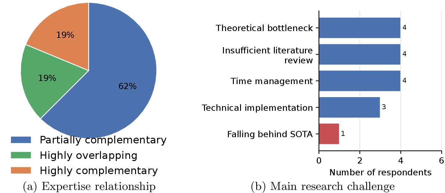 Figure 8: Collaboration patterns and research challenges. (a) Respondents describe their key collaborators as largely complementary: 13 of 16 report a partially or highly complementary expertise relationship. (b) Reported research challenges span theory, literature review, time management, implementation, and tracking state of the art.
