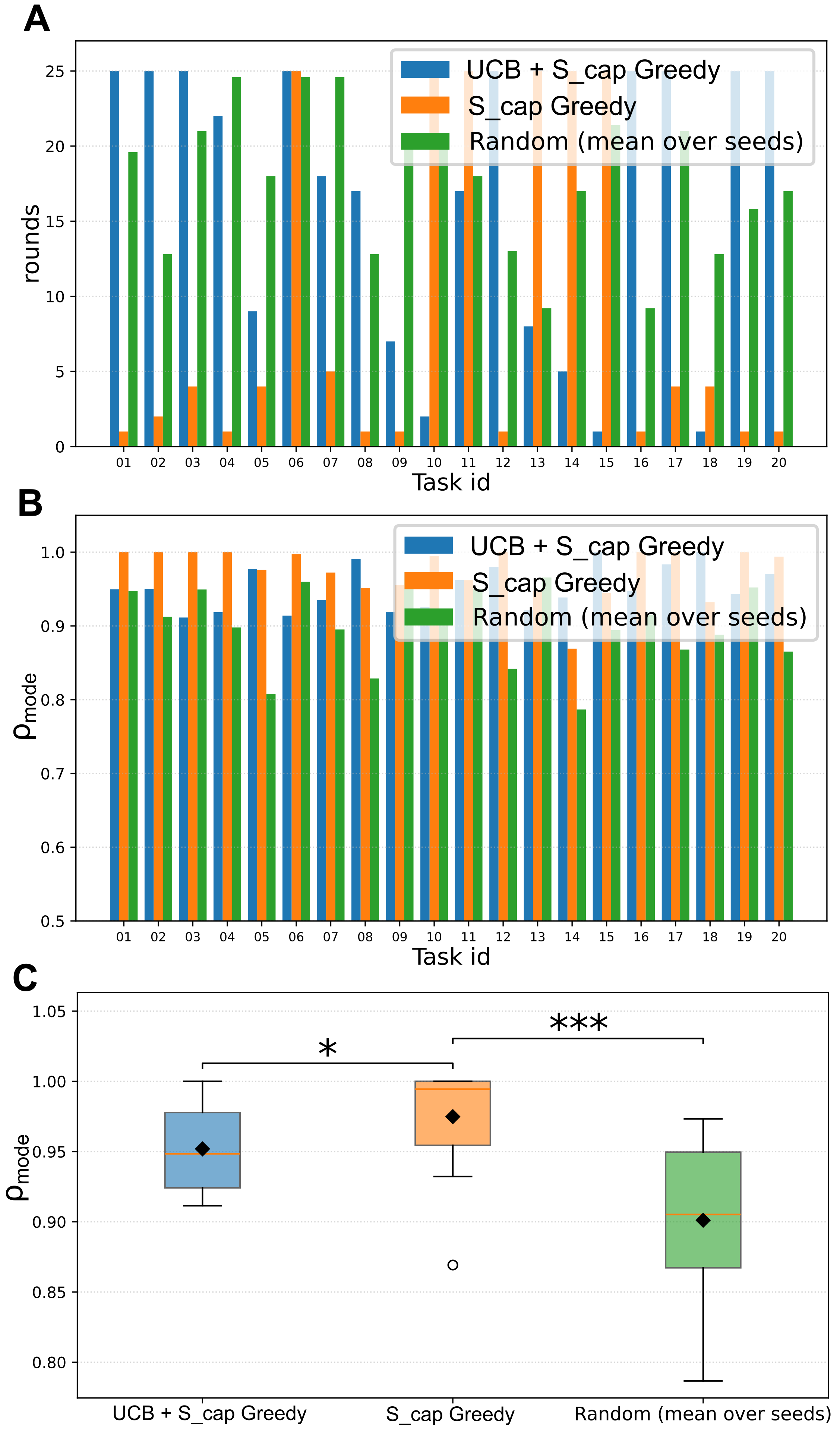 Figure 3: Selection on 20 matching tasks shows that tiered capability uncertainty improves both matching efficiency and quality under a limited round budget. A) Rounds to first optimal pick. B) Matching quality measured by \rho_\text{mode}. C) \rho_\text{mode} distribution across tasks. P-values are calculated by Mann-Whitney U Test and are corrected by sample size. * means p-value \leq 0.05 and *** means p-value \leq 0.001.