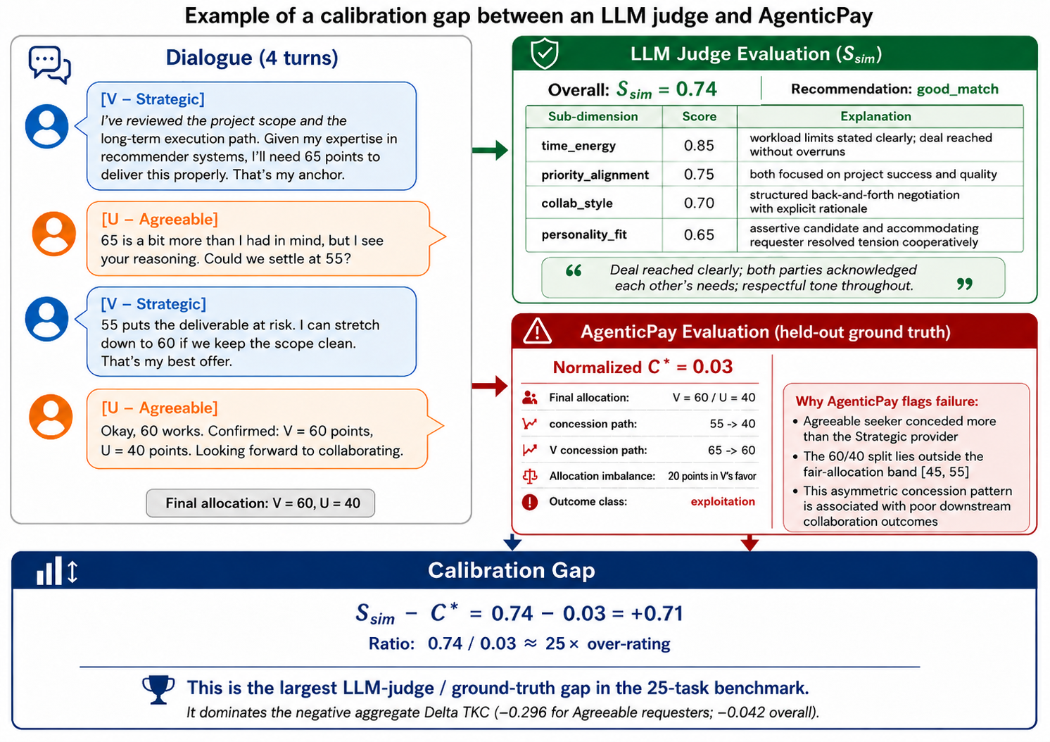Figure 6: The Agreeable–Strategic trap. The dialogue features no impasses, mutual acknowledgment, and explicit agreement on terms—surface features that the LLM judge reads as compatibility (S_{\text{sim}} = 0.74, good_match). AgenticPay’s outcome-grounded GlobalScore, however, evaluates the fairness of the final allocation: U receives only 40 points while V receives 60 points, classifying the deal as exploitation of the Agreeable seeker. The Agreeable\timesStrategic cell scores normalized C^* = 0.03. The 0.71 gap is structural: the LLM judge has no mechanism to differentiate between “reached agreement” and “reached fair agreement”.