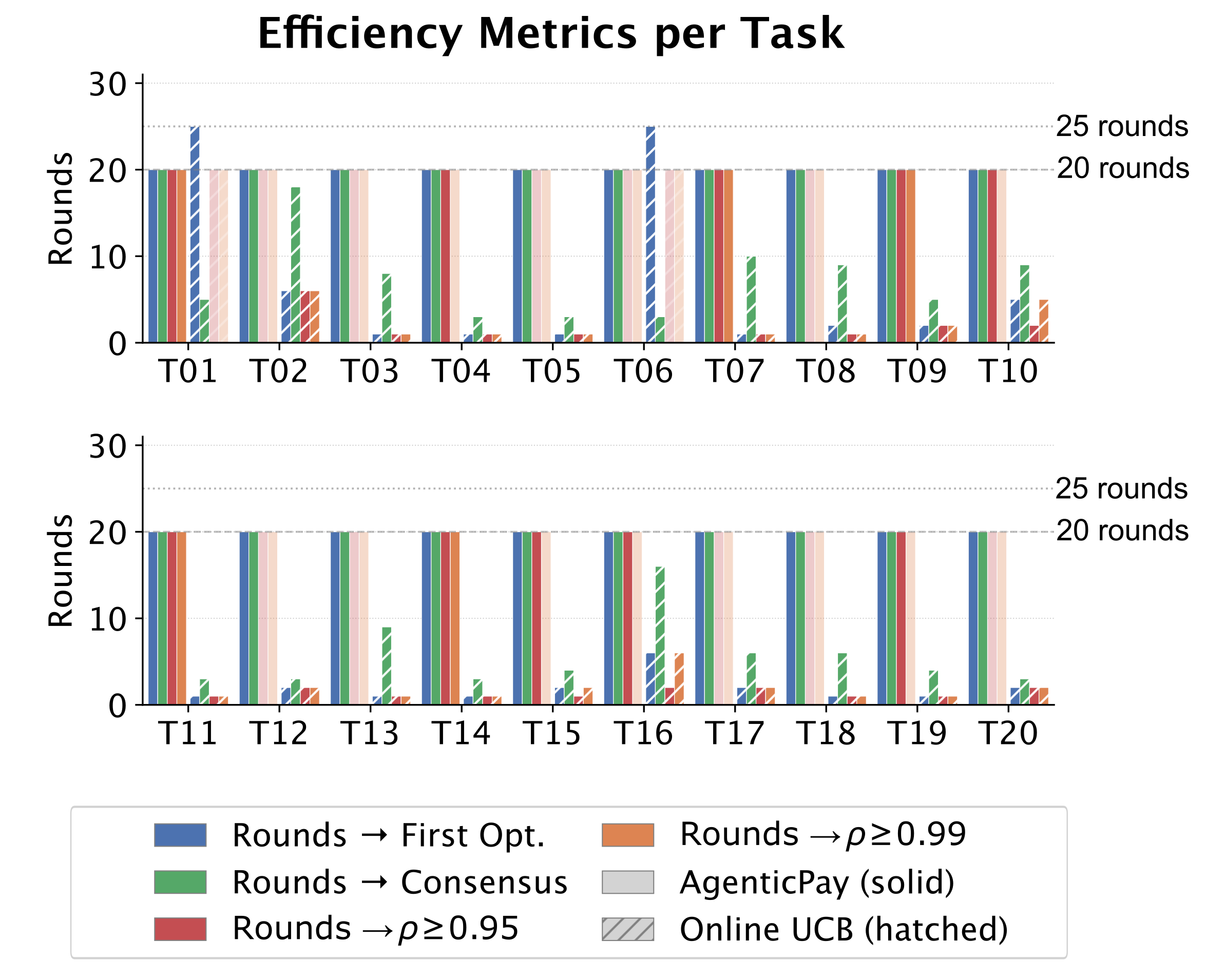Figure 4: Compare CoWeaver’s matching efficiency with AgenticPay