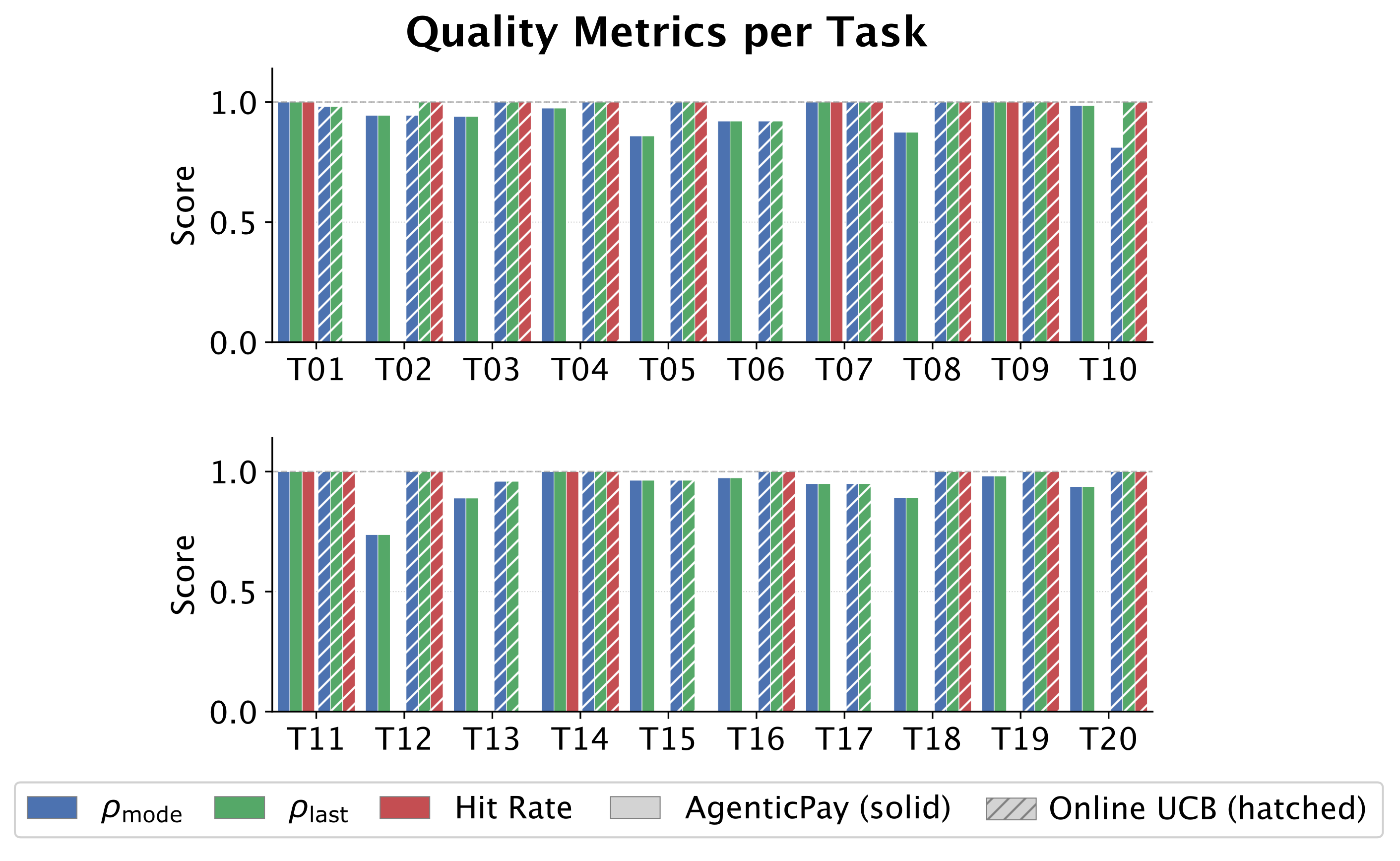 Figure 5: Compare CoWeaver’s matching quality with AgenticPay