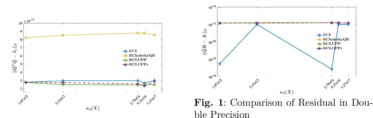 Figure 8: Comparison of Orthogonality in Double Precision
