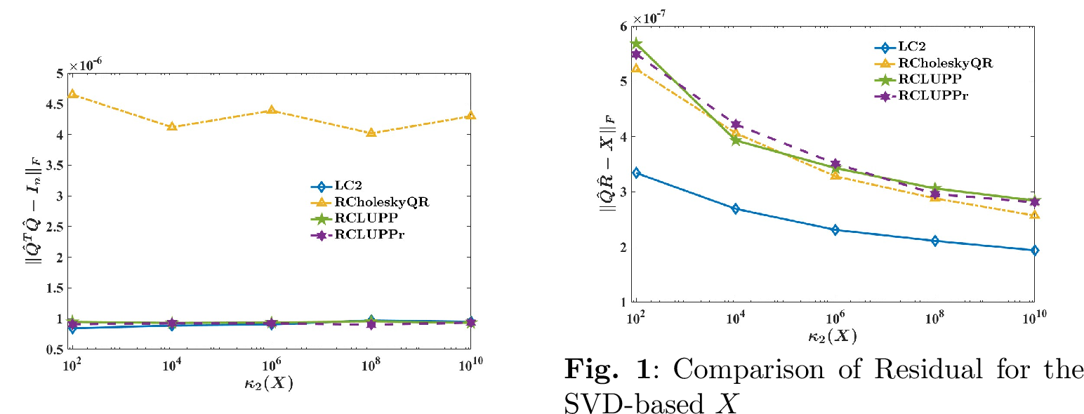 Figure 9: Comparison of Orthogonality for the SVD-based X