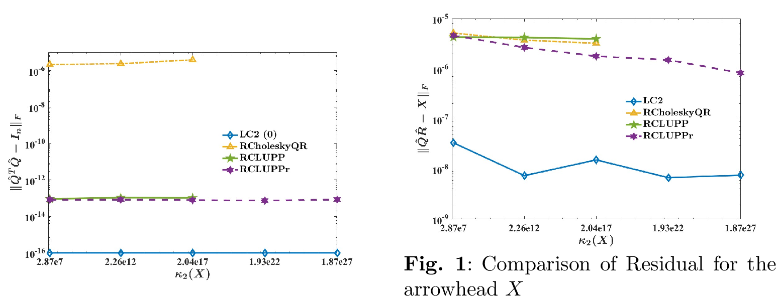 Figure 10: Comparison of Orthogonality for the arrowhead X