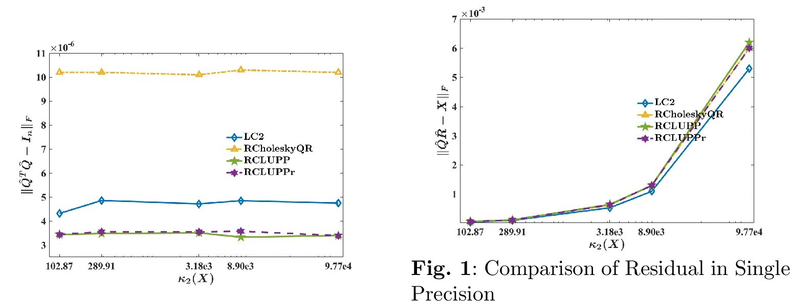 Figure 7: Comparison of Orthogonality in Single Precision