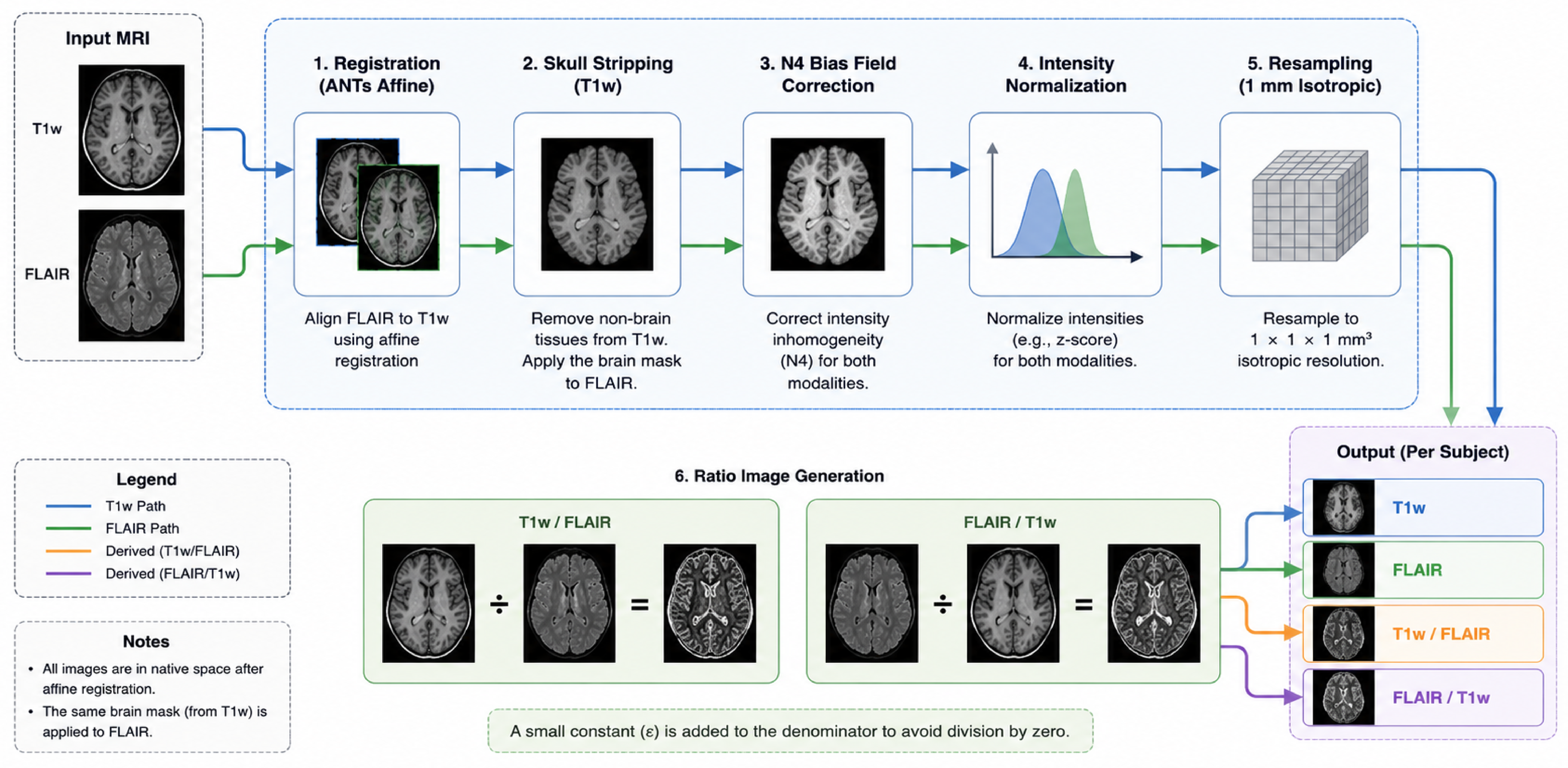 Figure 2: Overview of the proposed MRI preprocessing pipeline.