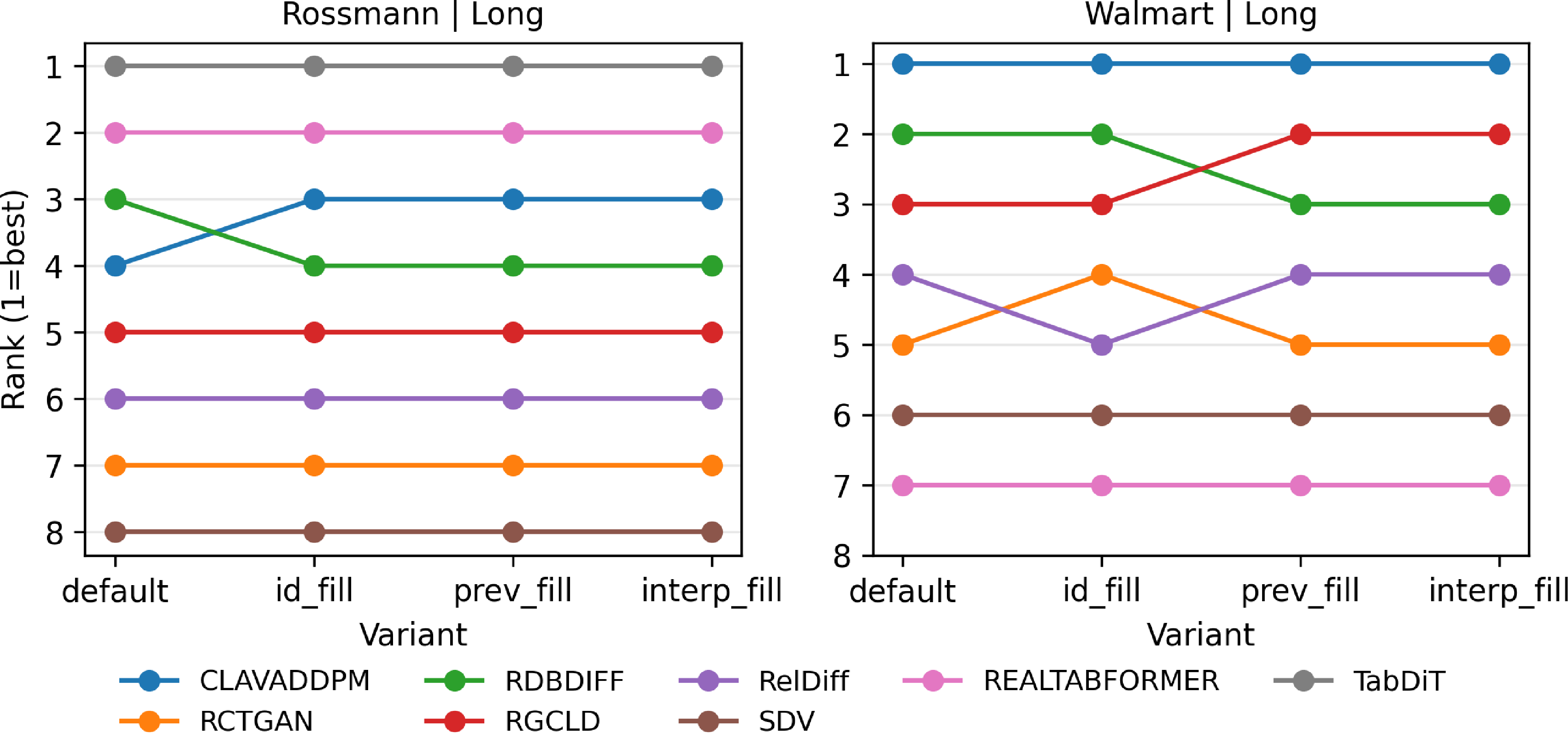 Figure 6: Model ranks under different post-processing imputation variants on Rossmann and Walmart. Each colored line traces one model across imputation variants. The rank ordering is largely stable across default sparse insertion, ID-fill, previous-fill, and interpolation-fill variants, suggesting that the choice of imputation strategy has limited impact on comparative model evaluation.