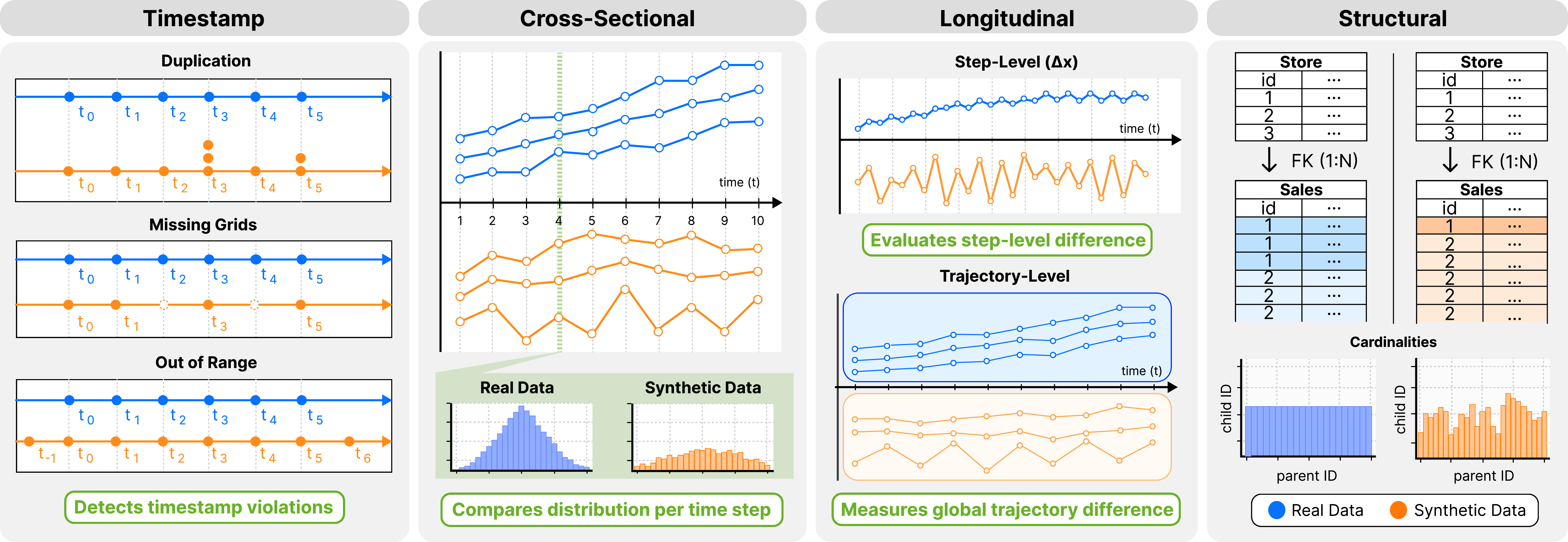 Figure 2: Overview of proposed temporal fidelity evaluation metrics. Timestamp Fidelity detects temporal violations. Cross-Sectional Fidelity captures distribution differences at each time step. Longitudinal Fidelity compares step-level differences and global trajectory differences. Structural Fidelity checks similarity in table relationship.