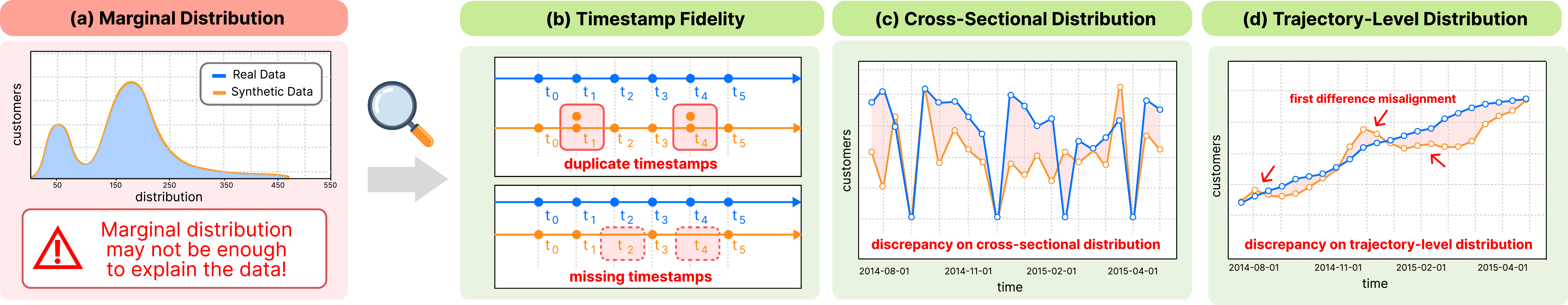 Figure 1: Motivation for temporal fidelity evaluation. (a) Synthetic data may appear similar to real data when evaluated only by marginal distributions. However, temporal views reveal mismatches in (b) timestamp fidelity, (c) cross-sectional distributions across time, and (d) trajectory-level evolution.