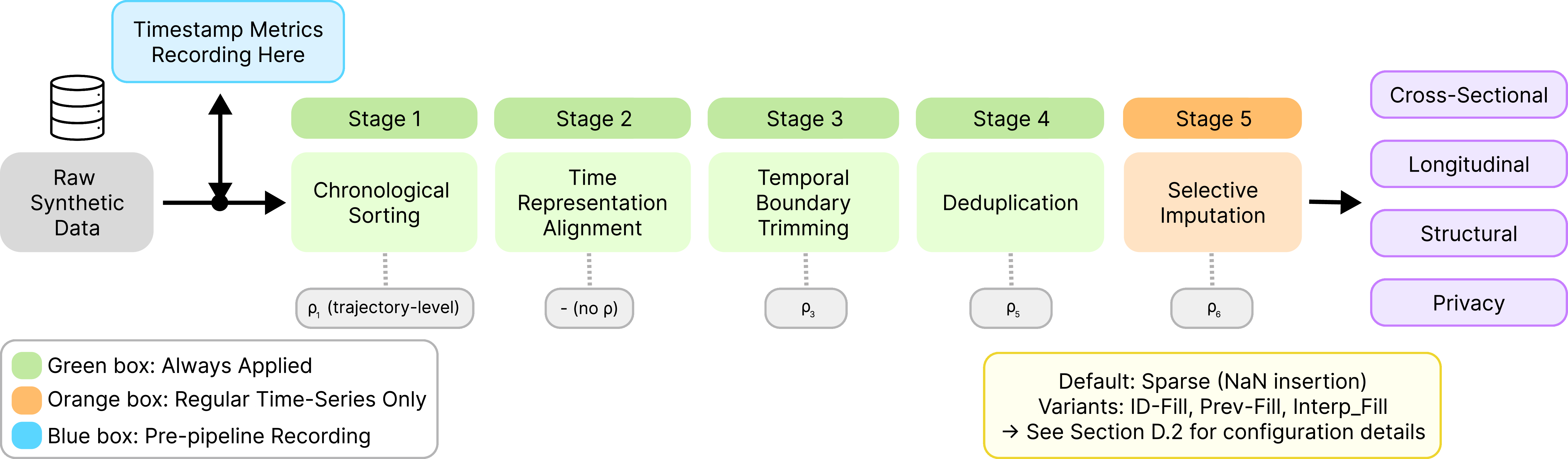 Figure 5: Detailed overview of the temporal post-processing pipeline. This deterministic five-stage process is applied to generative model outputs before non-timestamp fidelity evaluation.