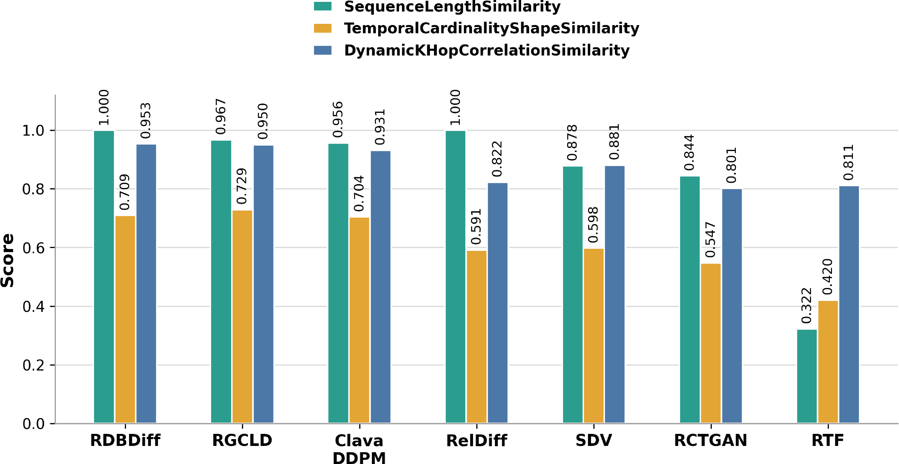Figure 4: Structural fidelity sub-metrics on Walmart. All scores are normalized in [0,1], with higher values indicating better structural fidelity.