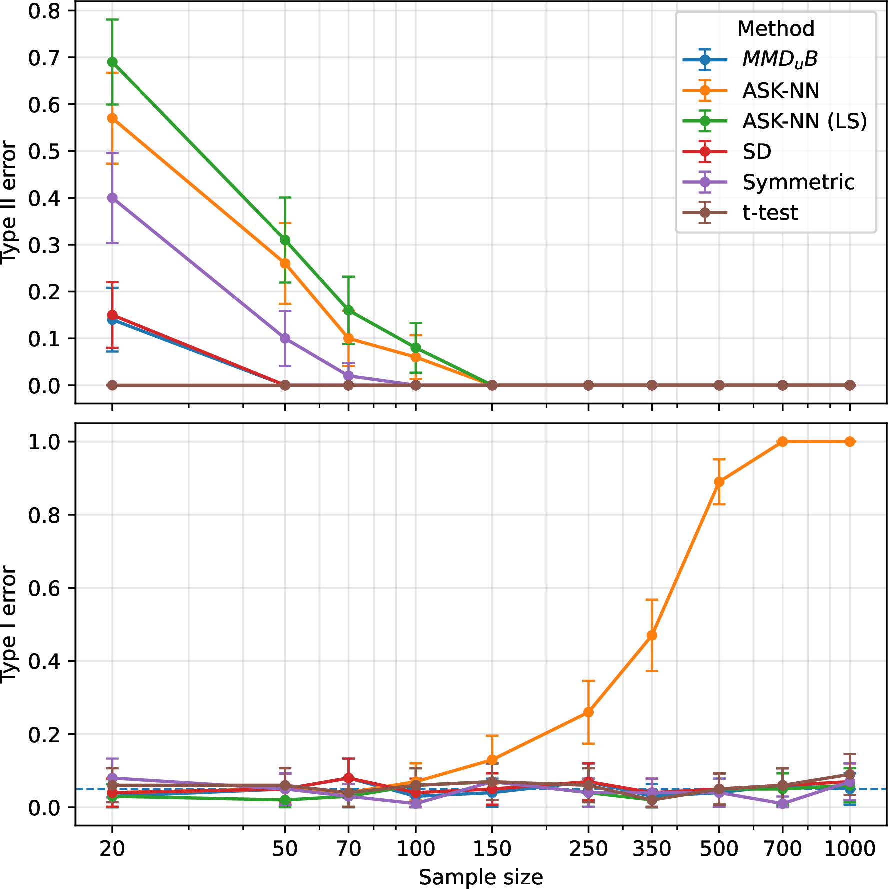 Figure 3: Type II error and Type I error on the RAID artificial-text detection dataset as a function of sample size. The label-shuffling version of the proposed asymmetric statistic maintains Type I error close to the nominal level while retaining strong power.