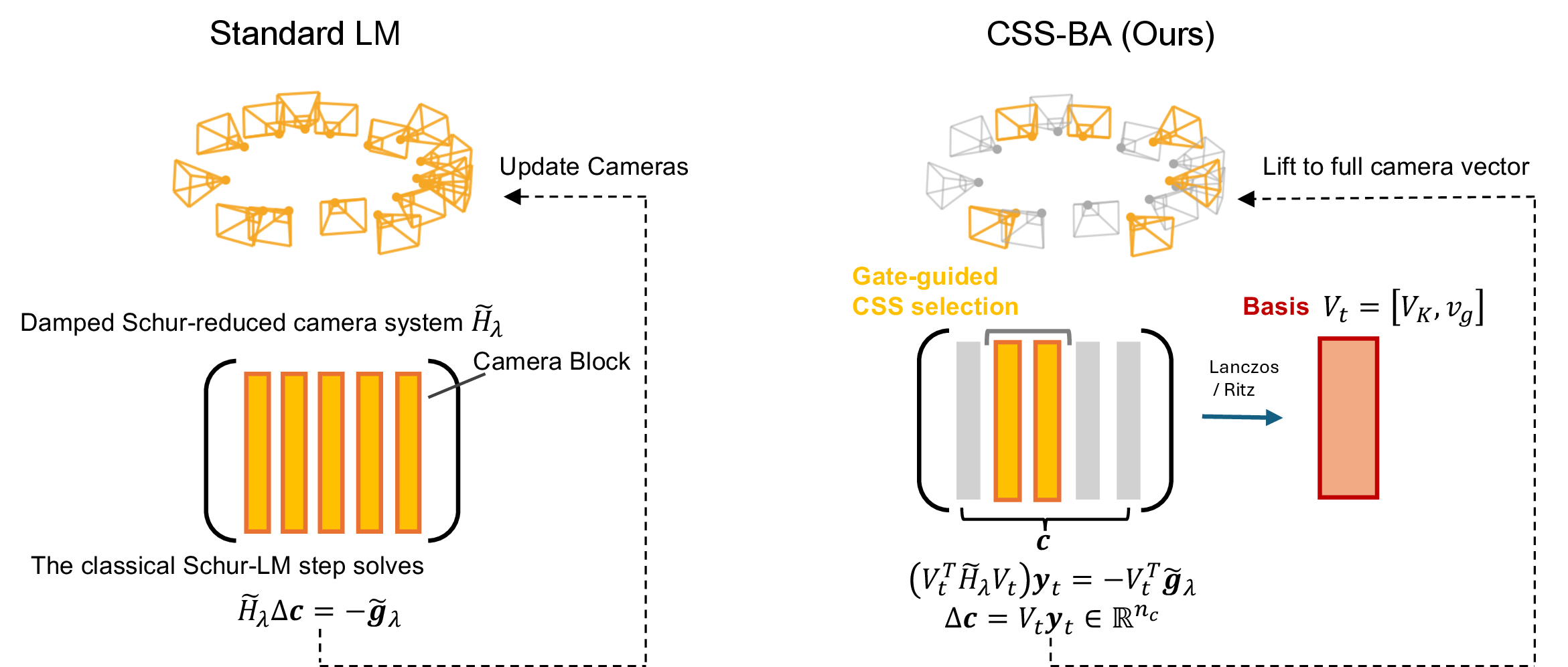 Figure 1: Comparison between standard BA and the proposed CSS-BA on the damped Schur camera system. Standard BA directly solves the full damped Schur system to obtain a full-dimensional camera update. In contrast, CSS-BA first selects a top-k camera-block support K_t, constructs a low-dimensional Lanczos/Ritz basis on the localized Schur operator, and solves the projected LM system in this subspace. The resulting step is lifted back to the full camera space, so all camera variables remain in the optimization problem, while each iteration restricts the admissible update directions. The selected blocks determine camera-block coordinate subspaces for the basis, not an active-variable mask.