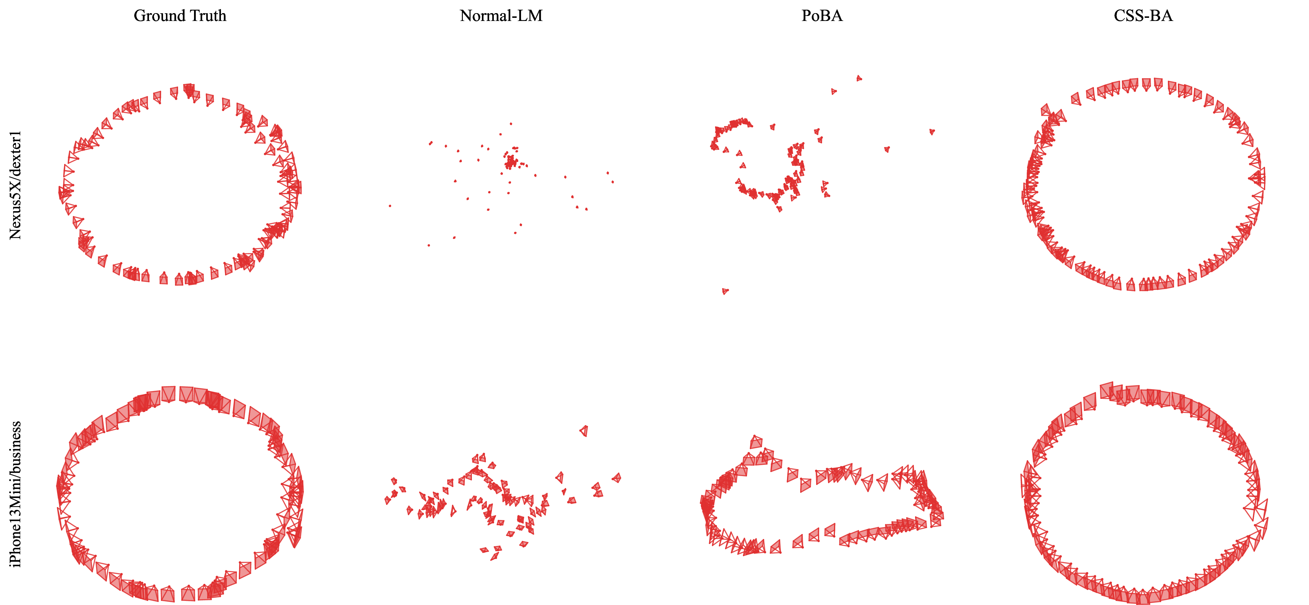 Figure 4: Qualitative comparison of reconstructed camera trajectories on two PhoneSweep sequences under SphericalSfM initialization. Ground-truth camera layouts exhibit the characteristic near-spherical circular trajectory of PhoneSweep. Normal-LM and PoBA often fail to preserve this geometry. In contrast, CSS-BA recovers outward-facing trajectories that remain close to the ground-truth circular layout.