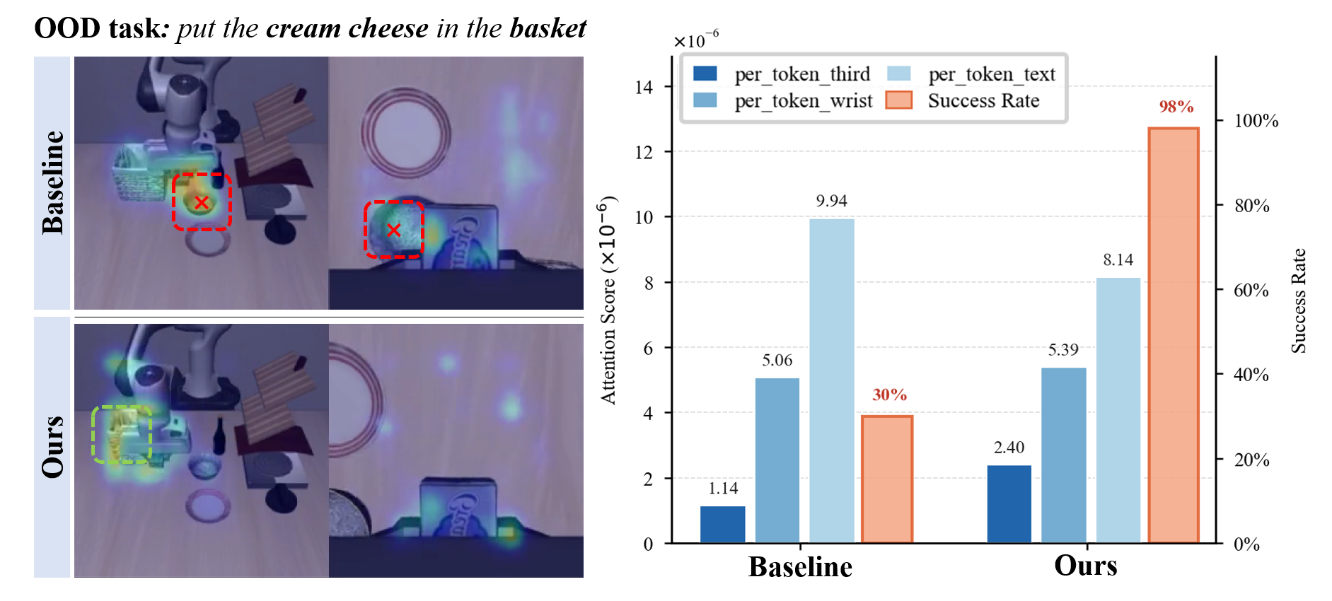Figure 4: Comparison of attention maps between the vanilla \pi_{0.5} and the model trained with asymmetric masking.