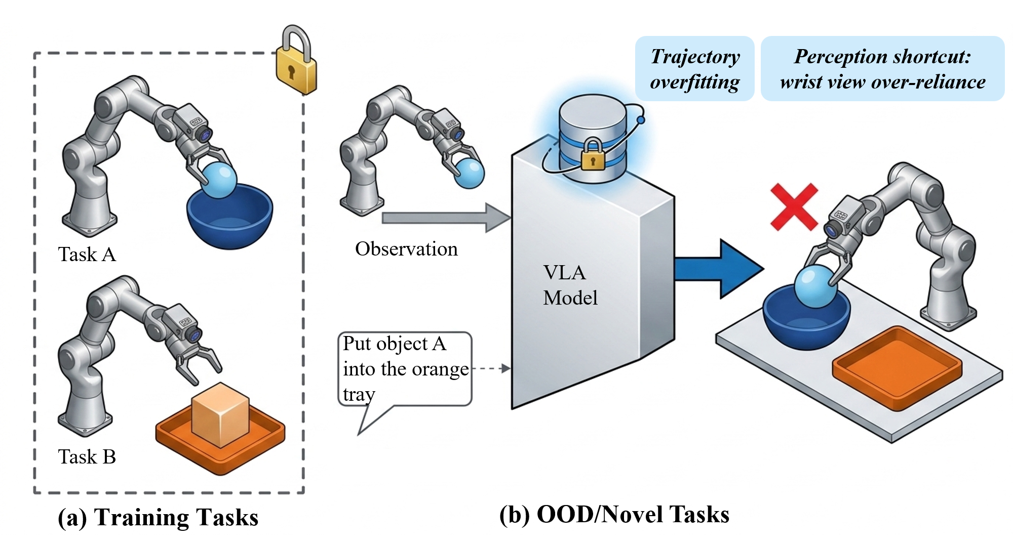 Figure 1: Out-of-distribution compositional actions confuse vision and language modalities. (a) Training tasks: object A\rightarrowtarget A and object B\rightarrowtarget B. (b) Novel task: object A\rightarrowtarget B. Since all training examples map “grasp object A” to target A, the model faces a token-level conflict between visual cues (object A) and language instructions (target B), leading to action prediction confusion.
