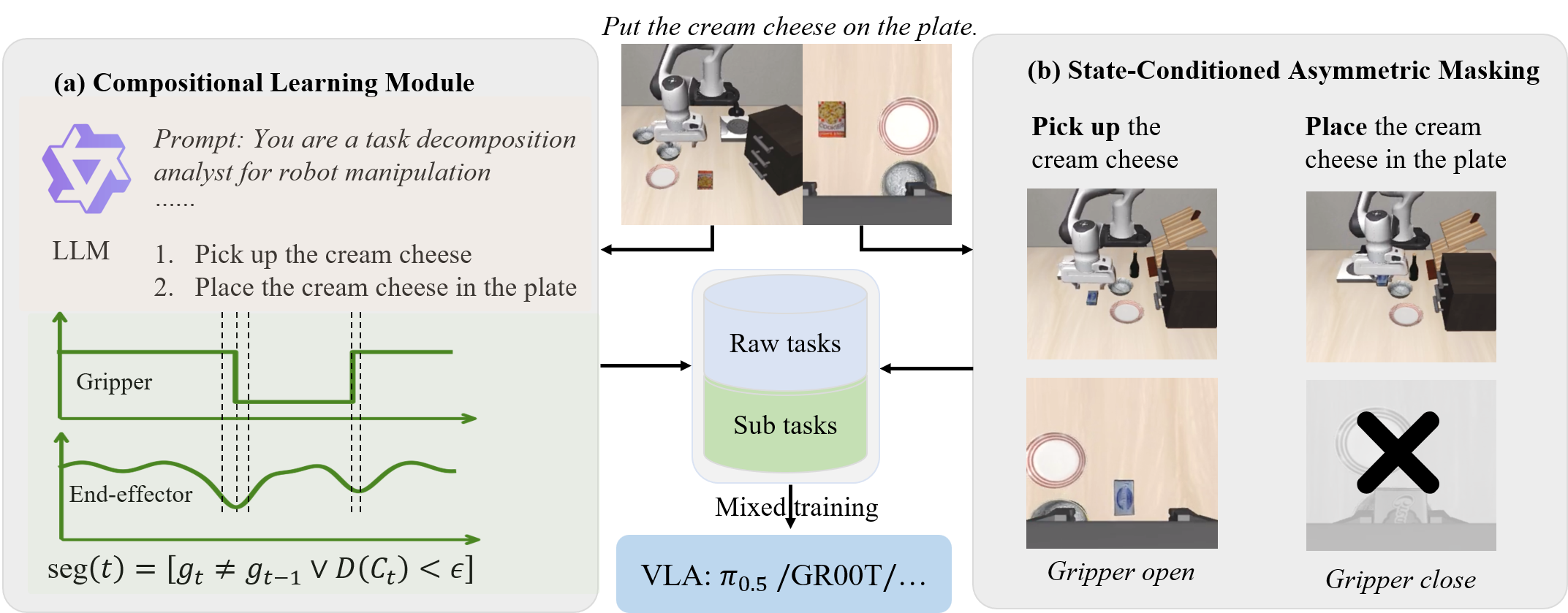 Figure 2: Overview of the AC-VLA framework. (a) Compositional learning module: full demonstrations are decomposed into sub-tasks via LLM-based instruction parsing and proprioceptive trajectory alignment; the model is then trained with a mixture of complete and decomposed data. (b) Asymmetric masking module: wrist-camera views are suppressed during closed-gripper phases at training time, enforcing global spatial grounding.
