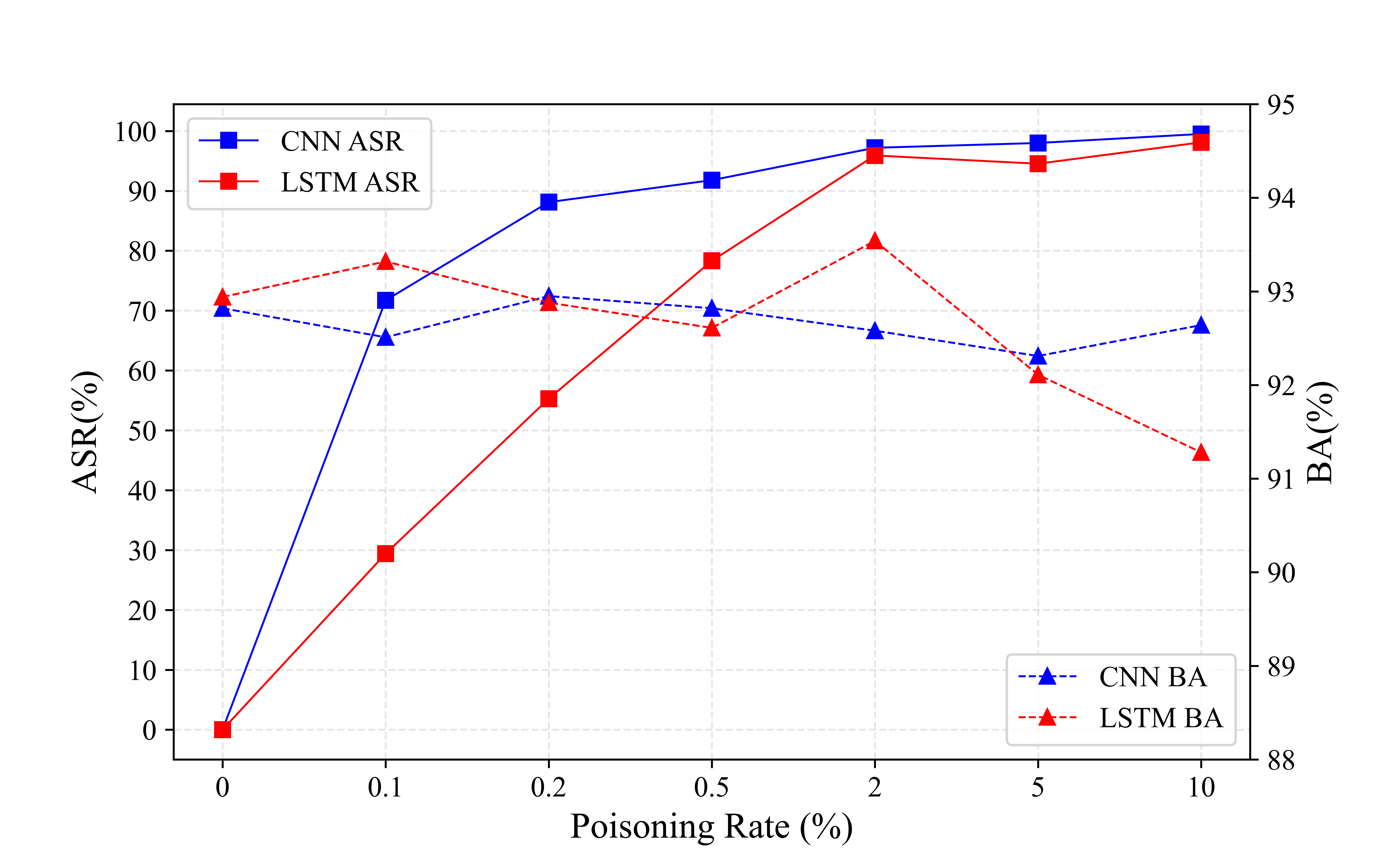 Figure 7: The performance of natural backdoor attacks under different poisoning rates.