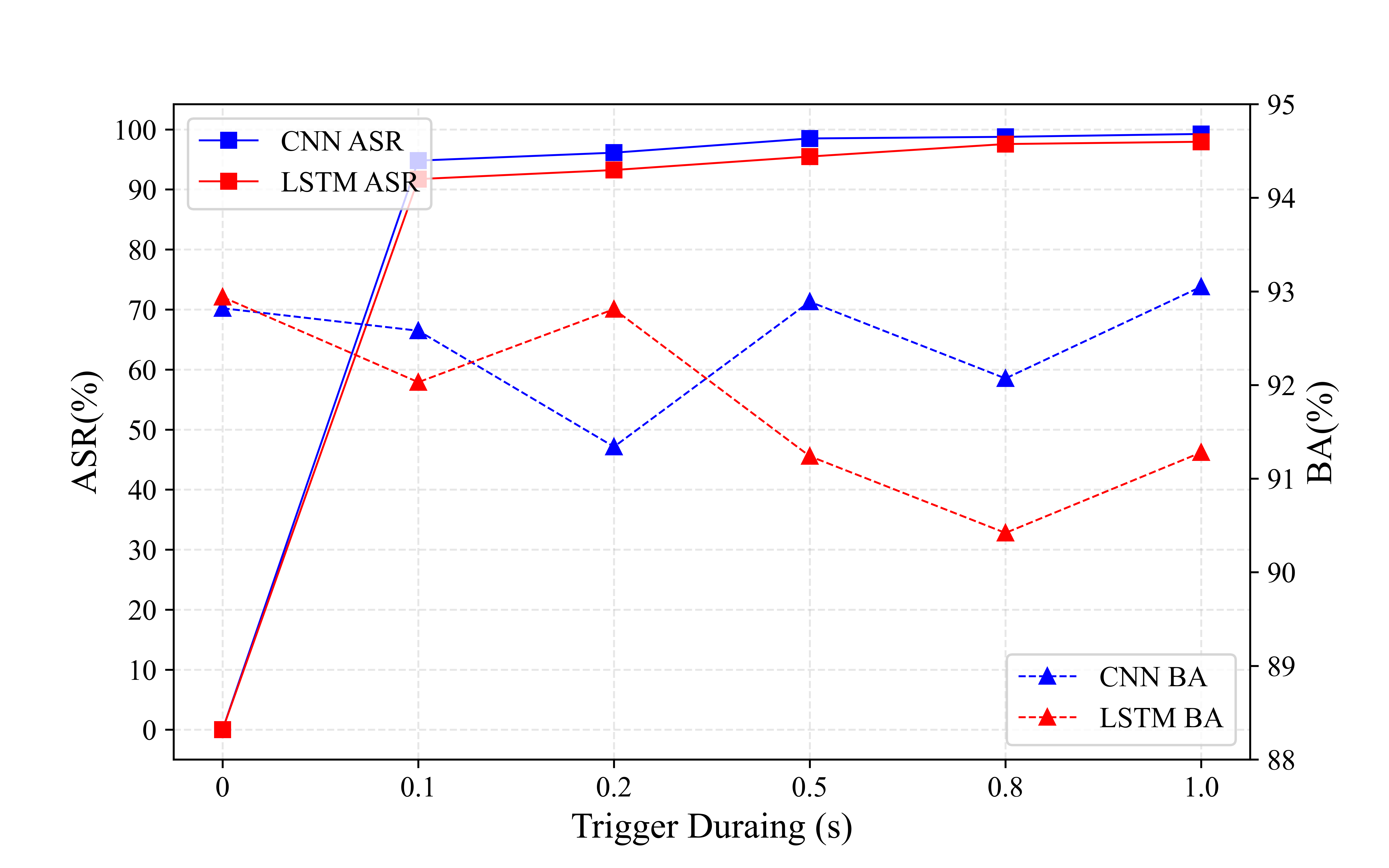 Figure 8: The performance of natural backdoor attacks under different trigger duration.
