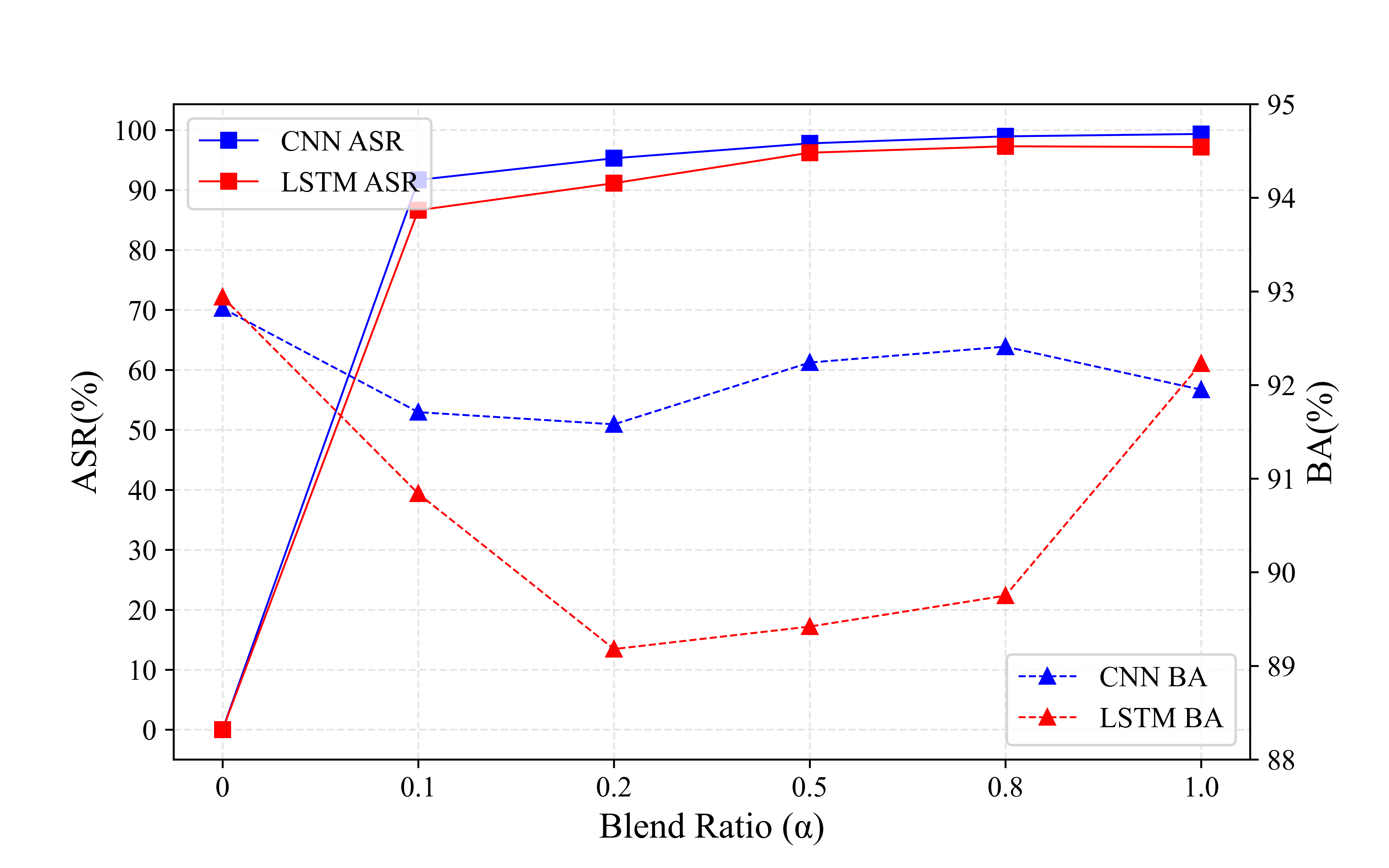 Figure 9: The impact of different blend ratios on natural backdoor attacks.
